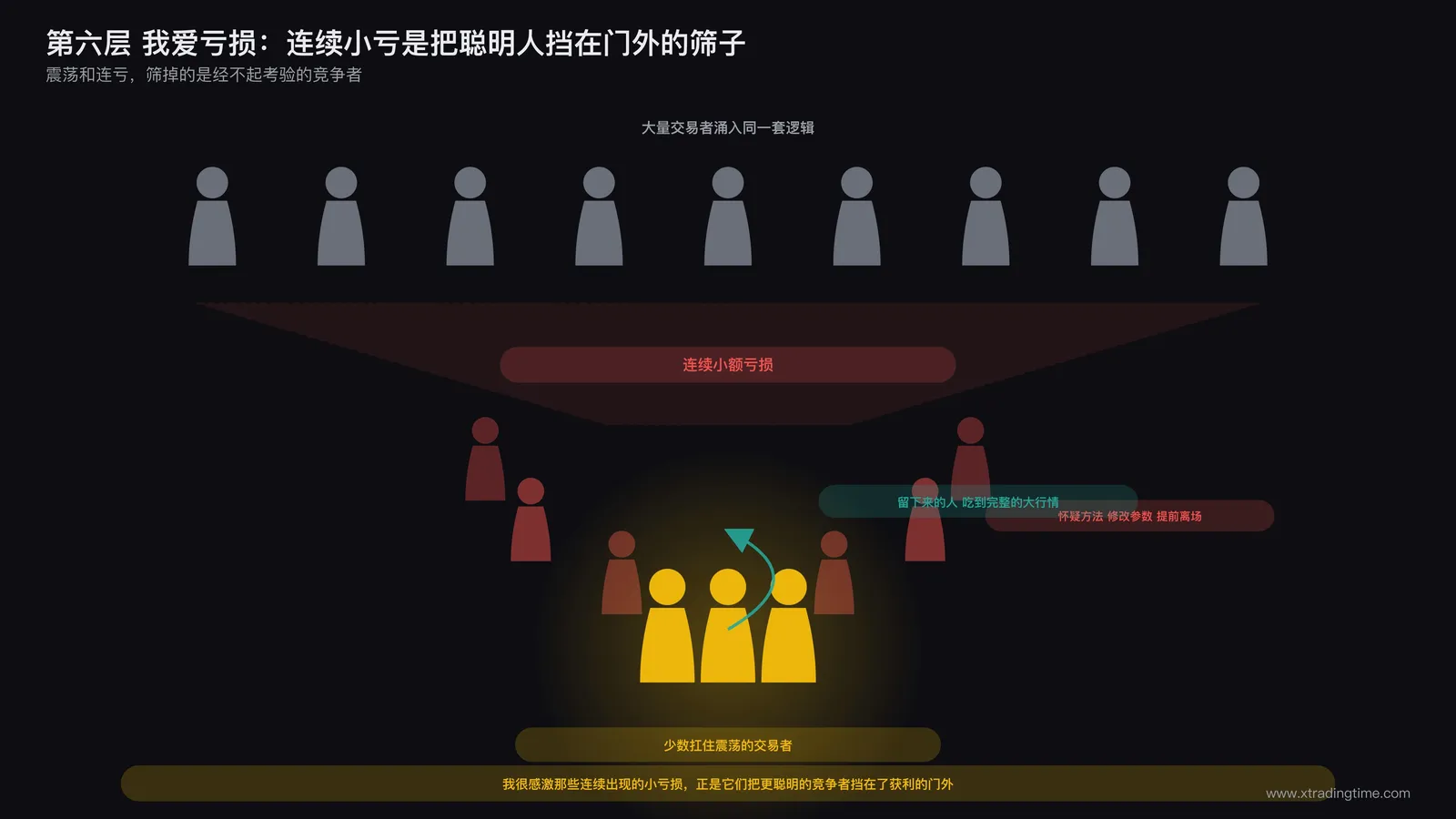 一个漏斗形筛选图,顶部聚集大量交易者,中间的筛网标注为连续小额亏损,底部只剩少数最终吃到大行情利润的交易者