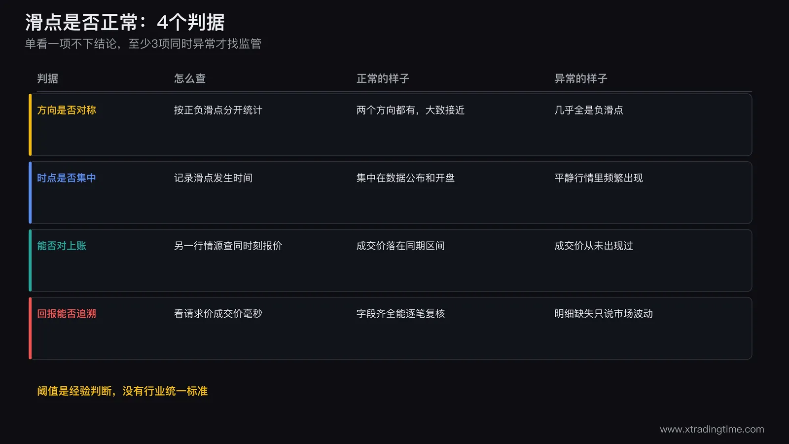 滑点判断四个判据的对照表,方向对称性时点集中度对账能力回报可追溯