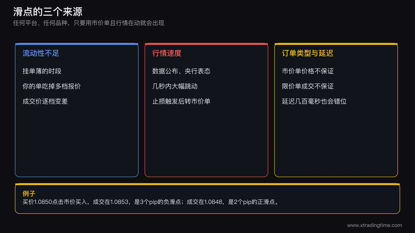 滑点的三个来源,流动性不足行情速度订单类型与延迟,各自对应的典型场景