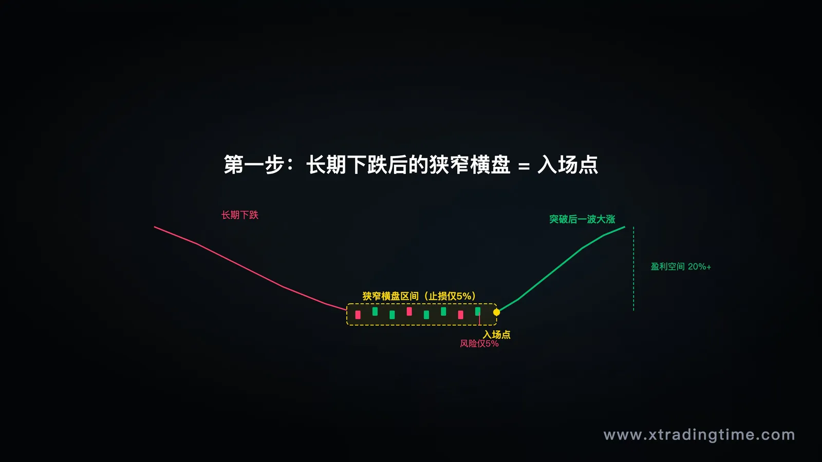 狭窄横盘入场
