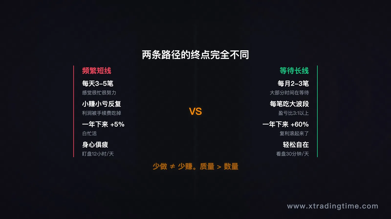 图2：两条路径对比——频繁小利 vs 等待大行情翻倍