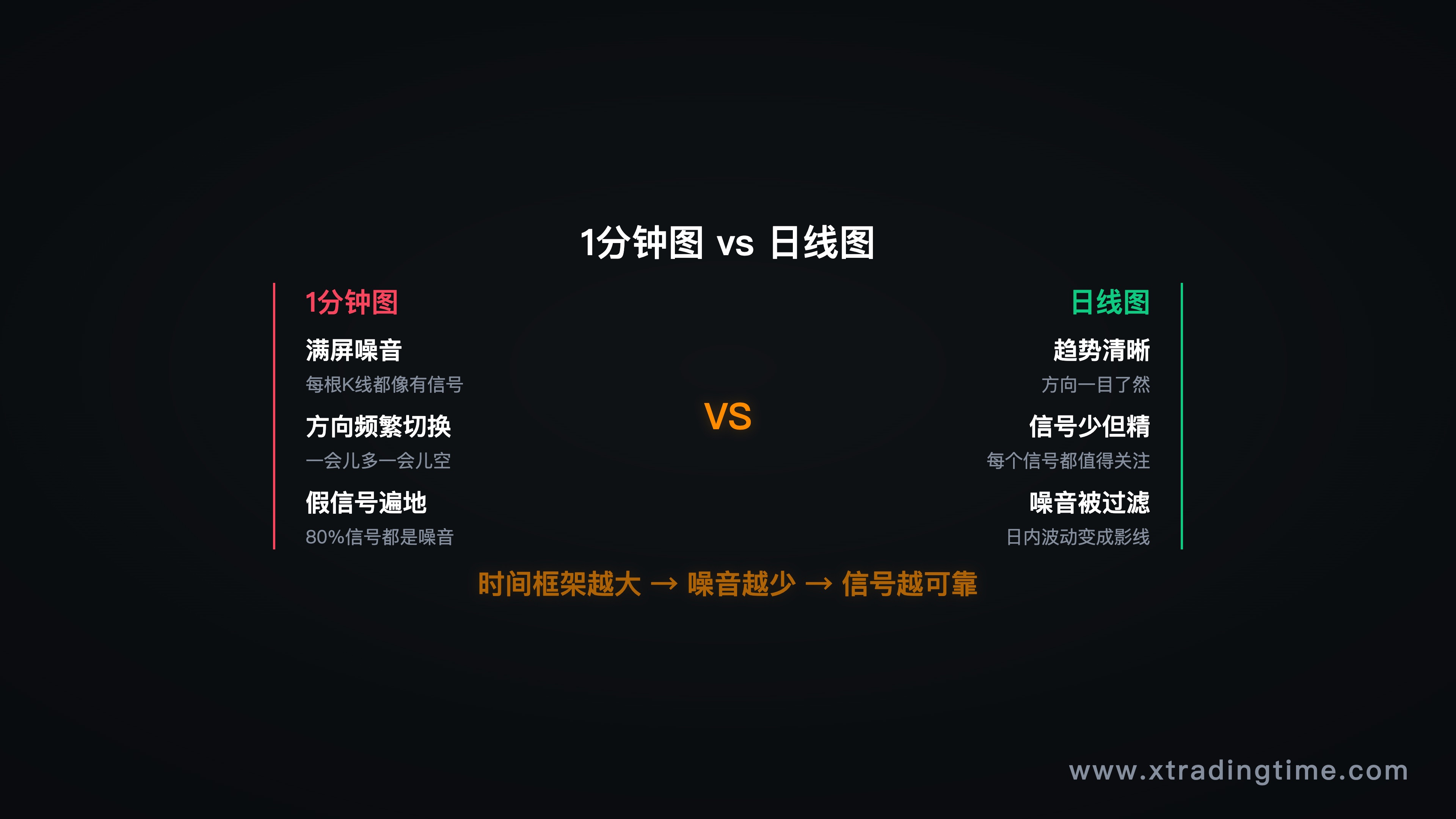 图3：日线 vs 1分线，短线看的是噪音，不是趋势