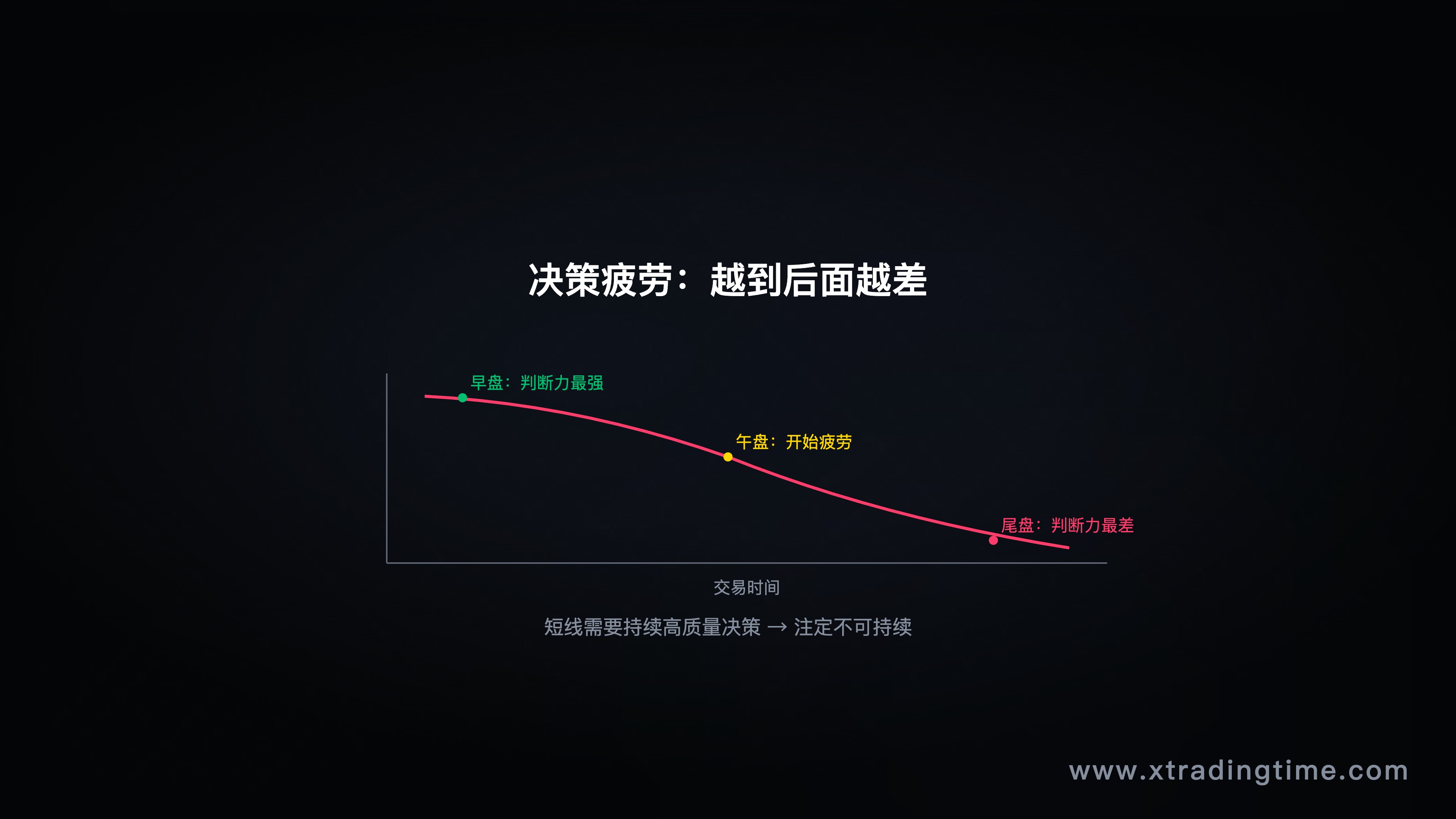 图4：决策疲劳曲线，频繁操作让你越来越差