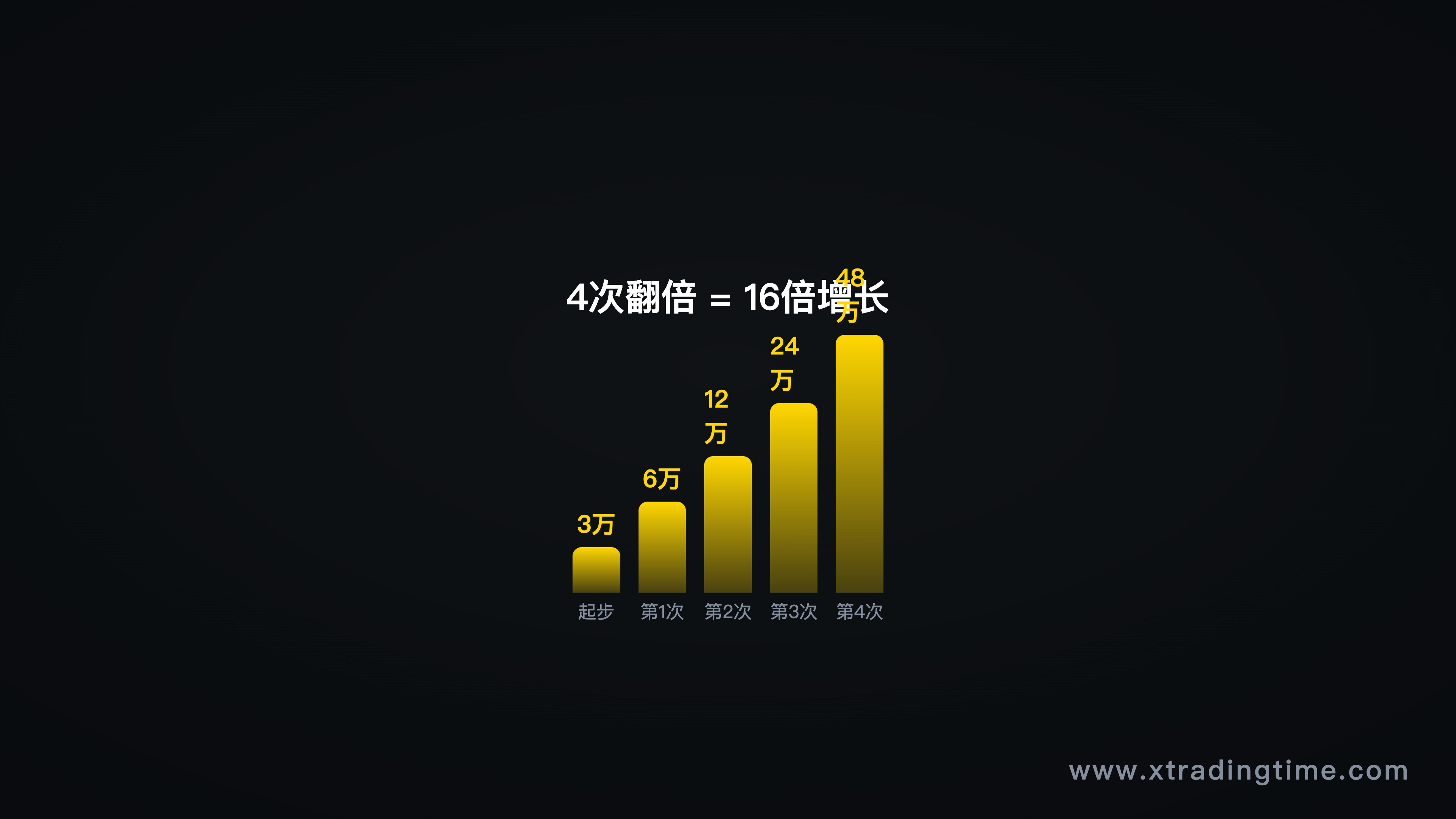 图5：翻倍复利阶梯，小资金做大的正确数学