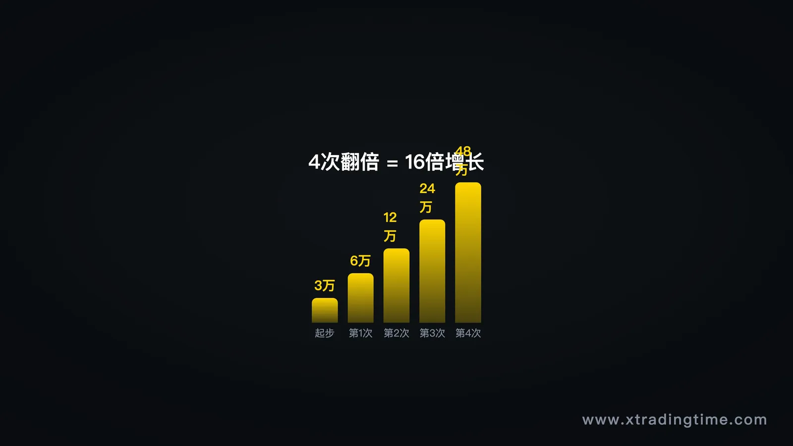 图5：翻倍复利阶梯——小资金做大的正确数学