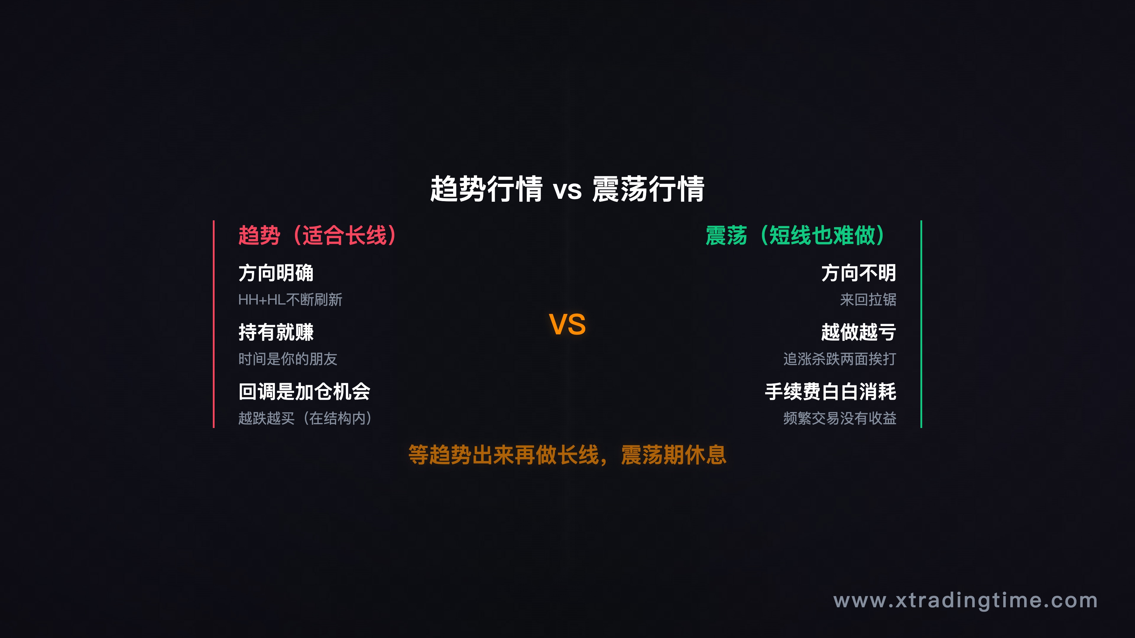 图6：趋势 vs 震荡，只在趋势行情里出手