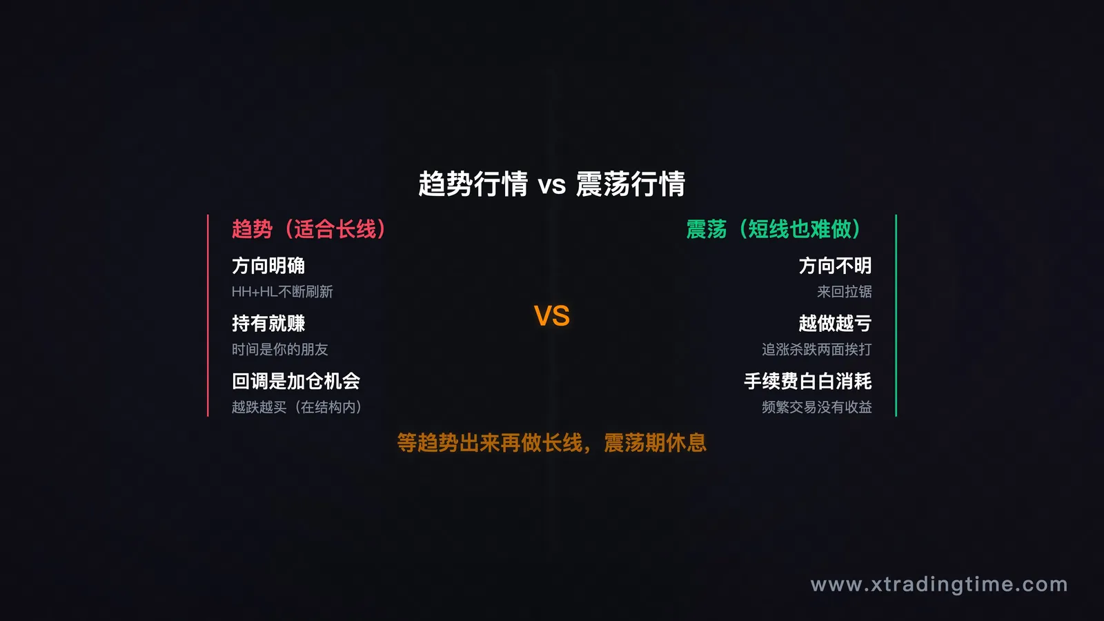 图6：趋势 vs 震荡——只在趋势行情里出手