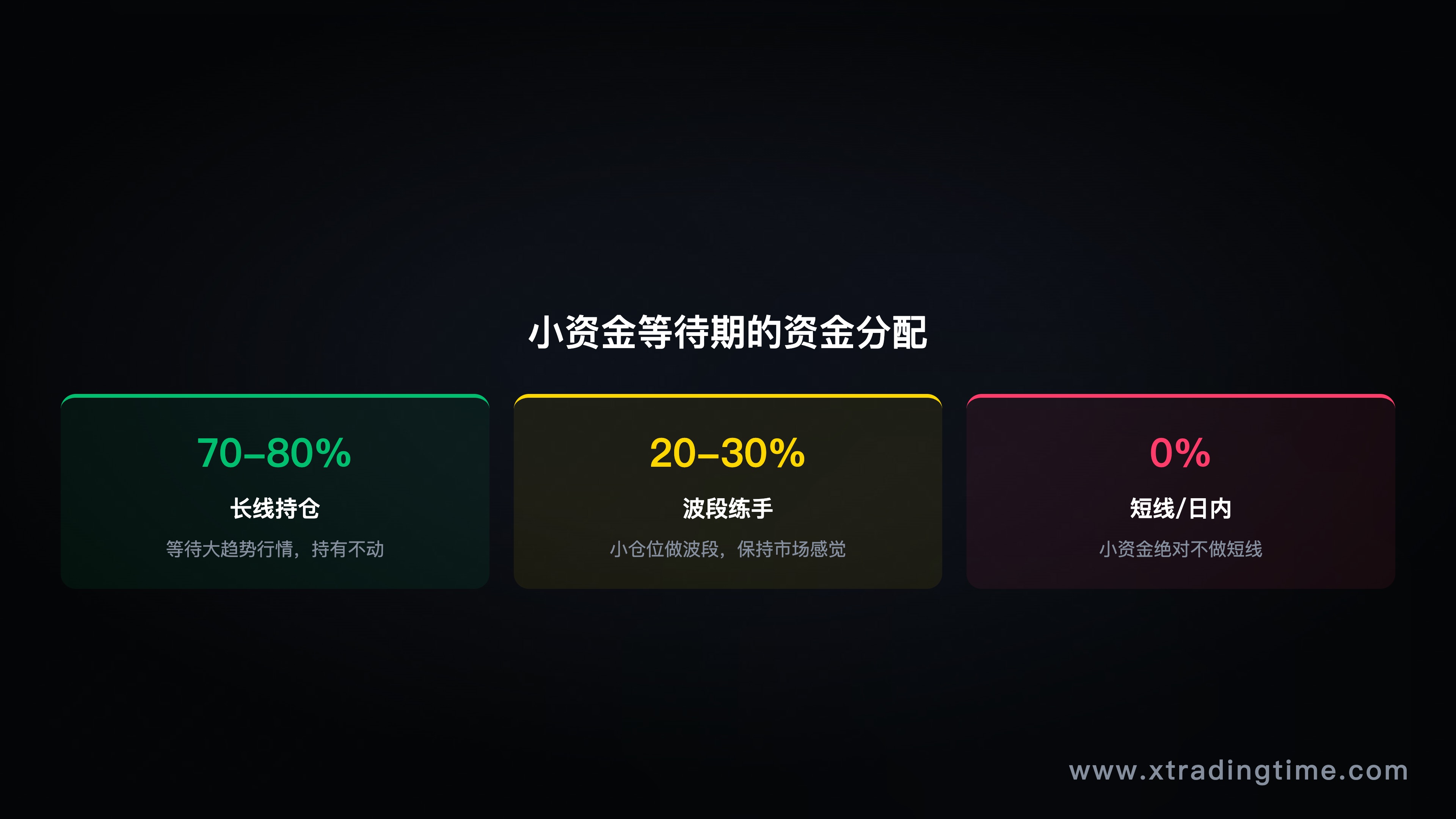 图8：等待期资金分配，75%等大行情，25%波段，0%短线