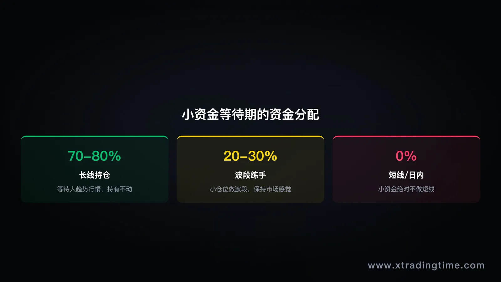 图8：等待期资金分配——75%等大行情，25%波段，0%短线