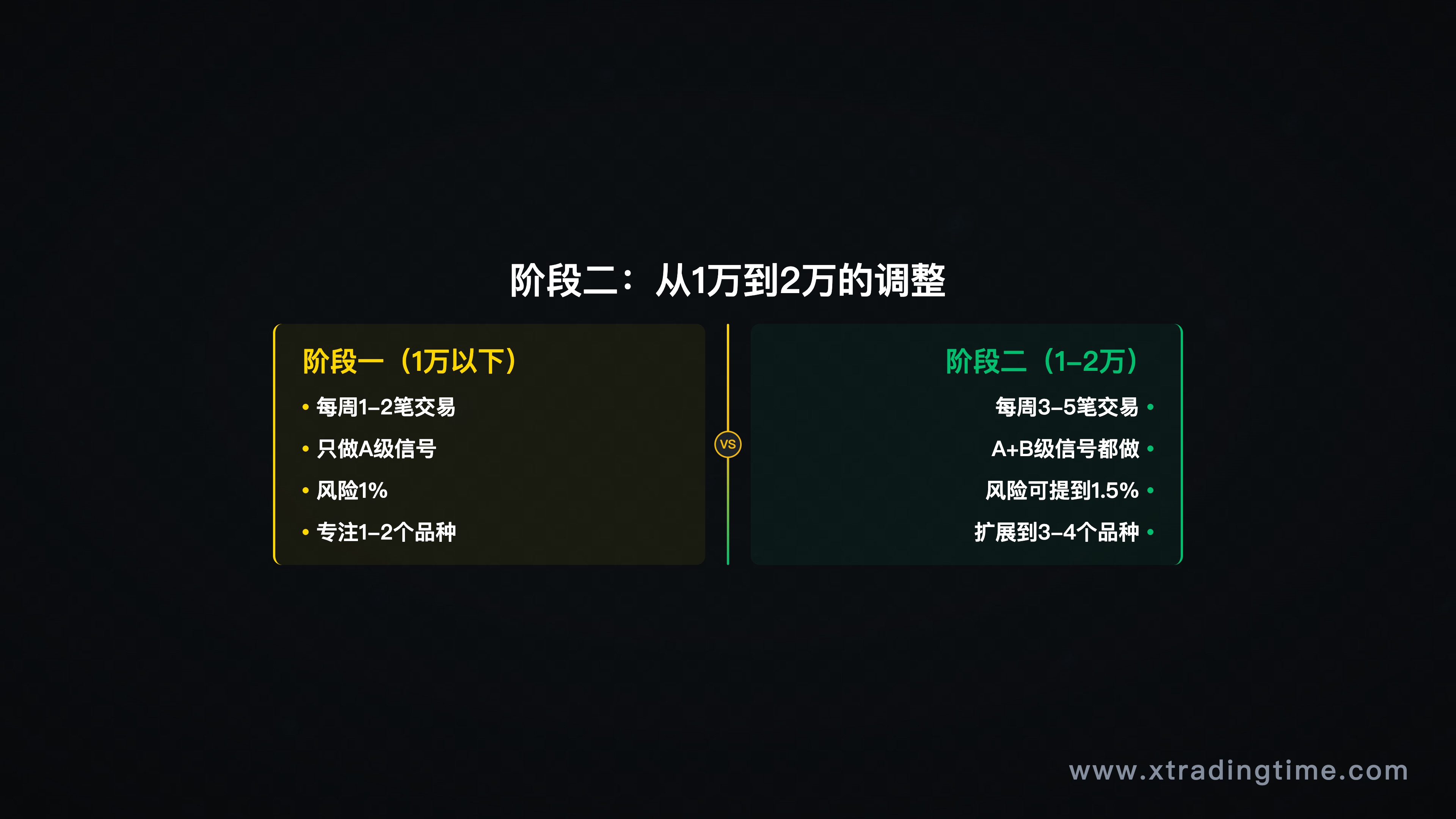 图5：阶段二，频率与仓位调整