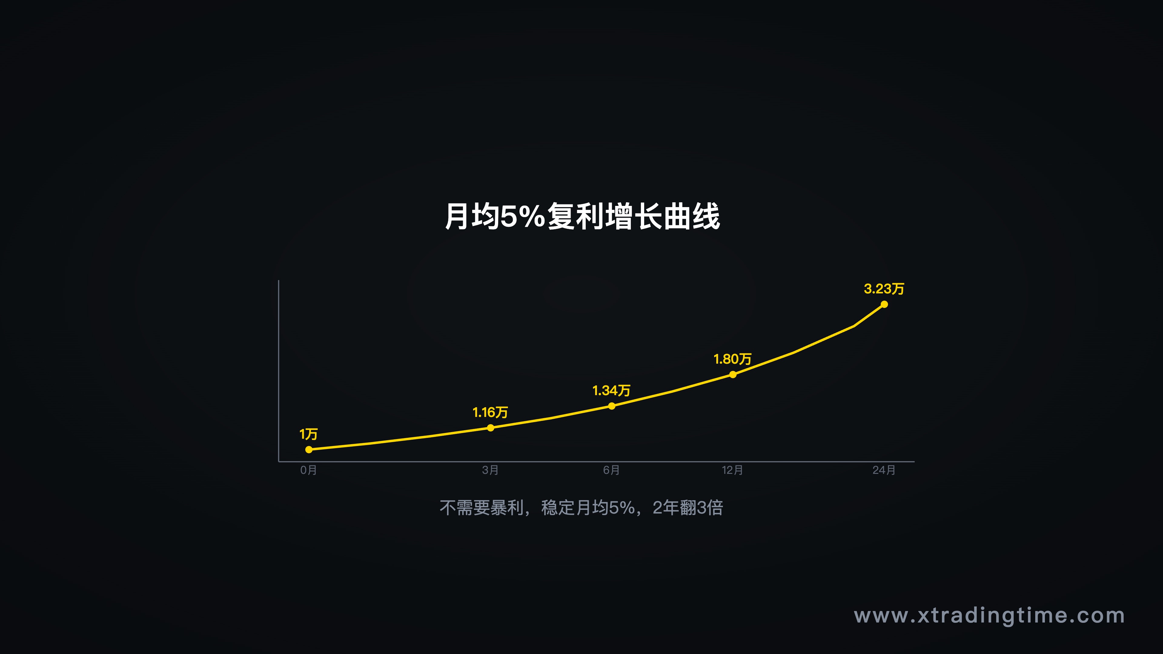 图7：复利的力量，月5%的增长曲线