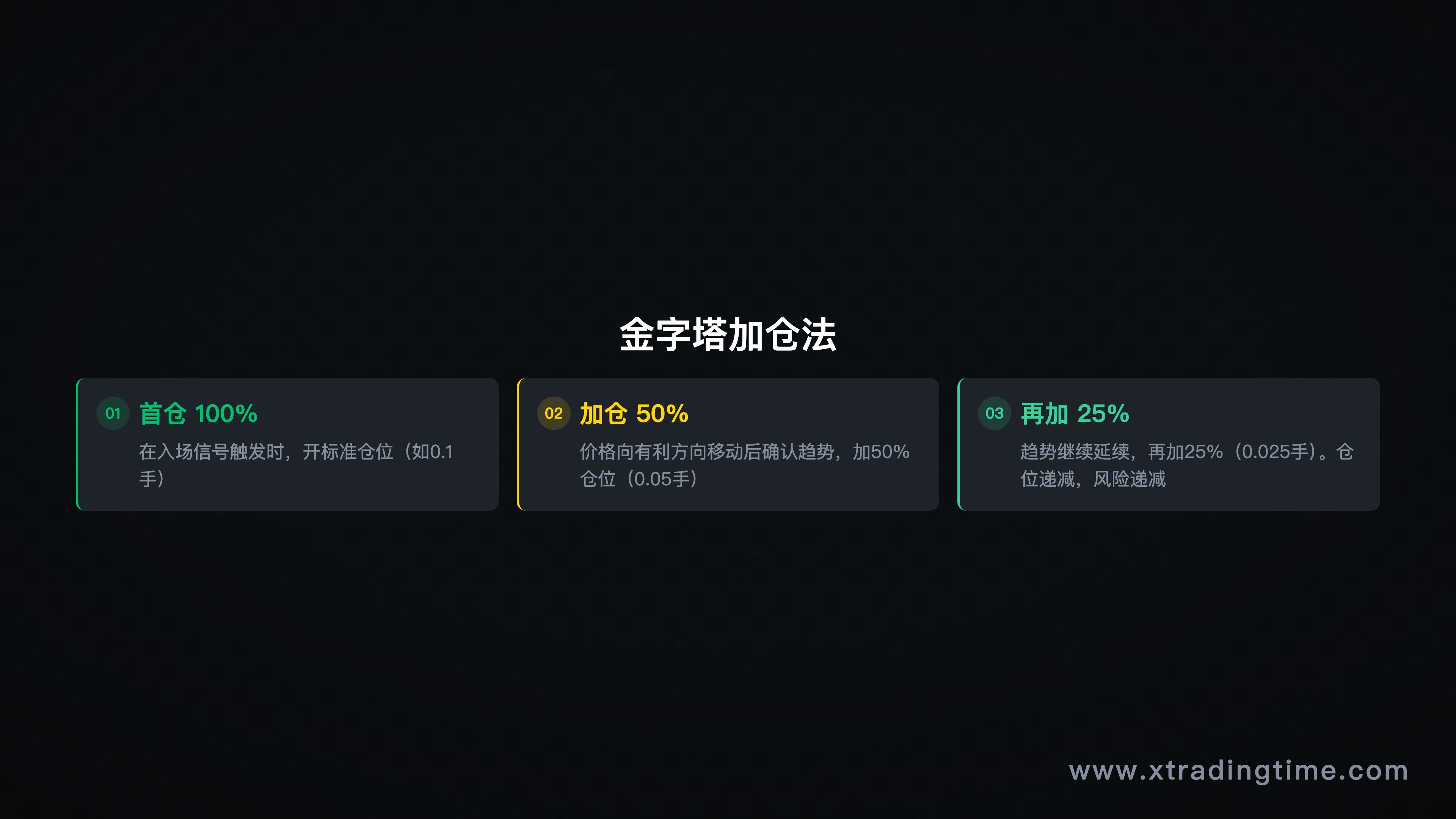 图8：加仓规则，金字塔法