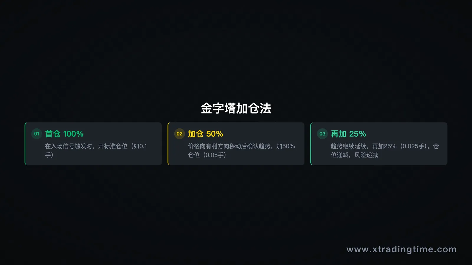 图8:加仓规则——金字塔法