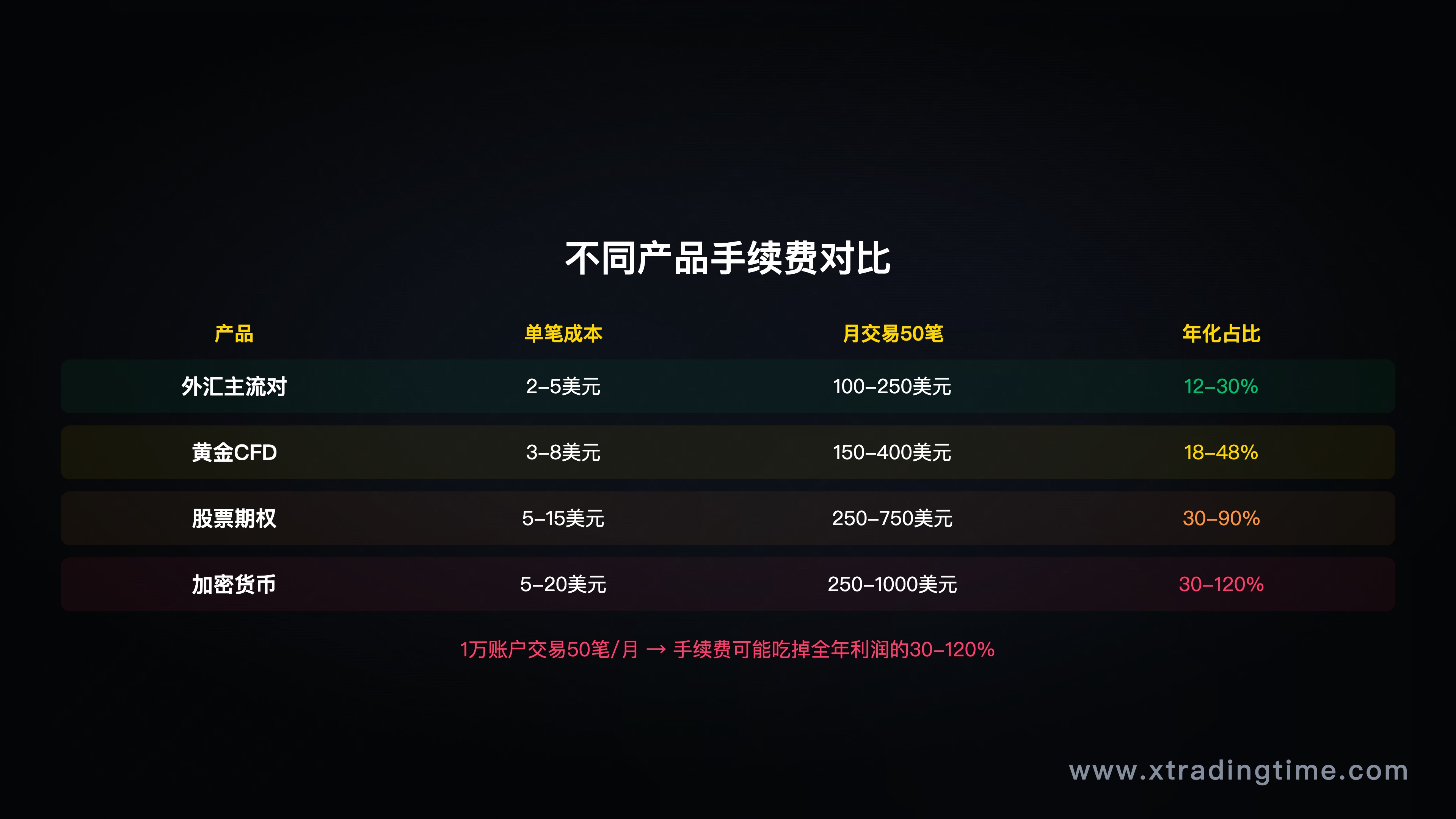 图10：手续费对比，不同品种/平台