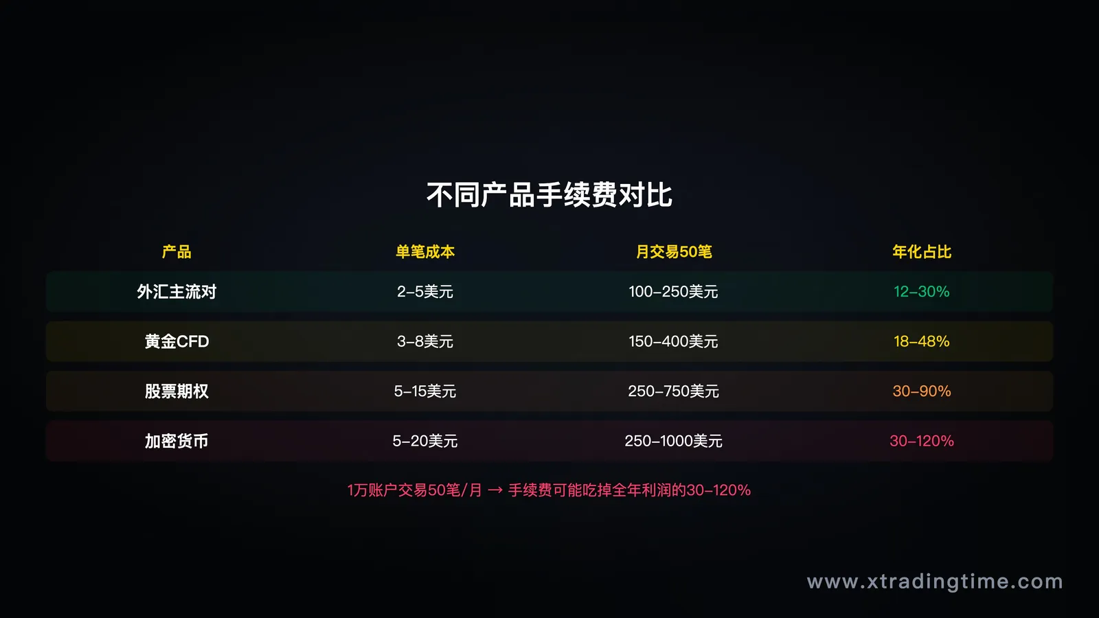 图10:手续费对比——不同品种/平台