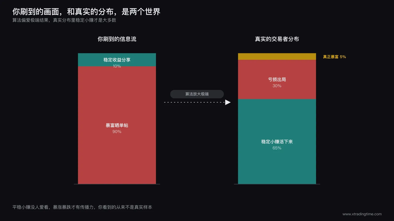 社交平台信息流中暴富晒单帖占比远超真实交易者收益分布的对比示意图