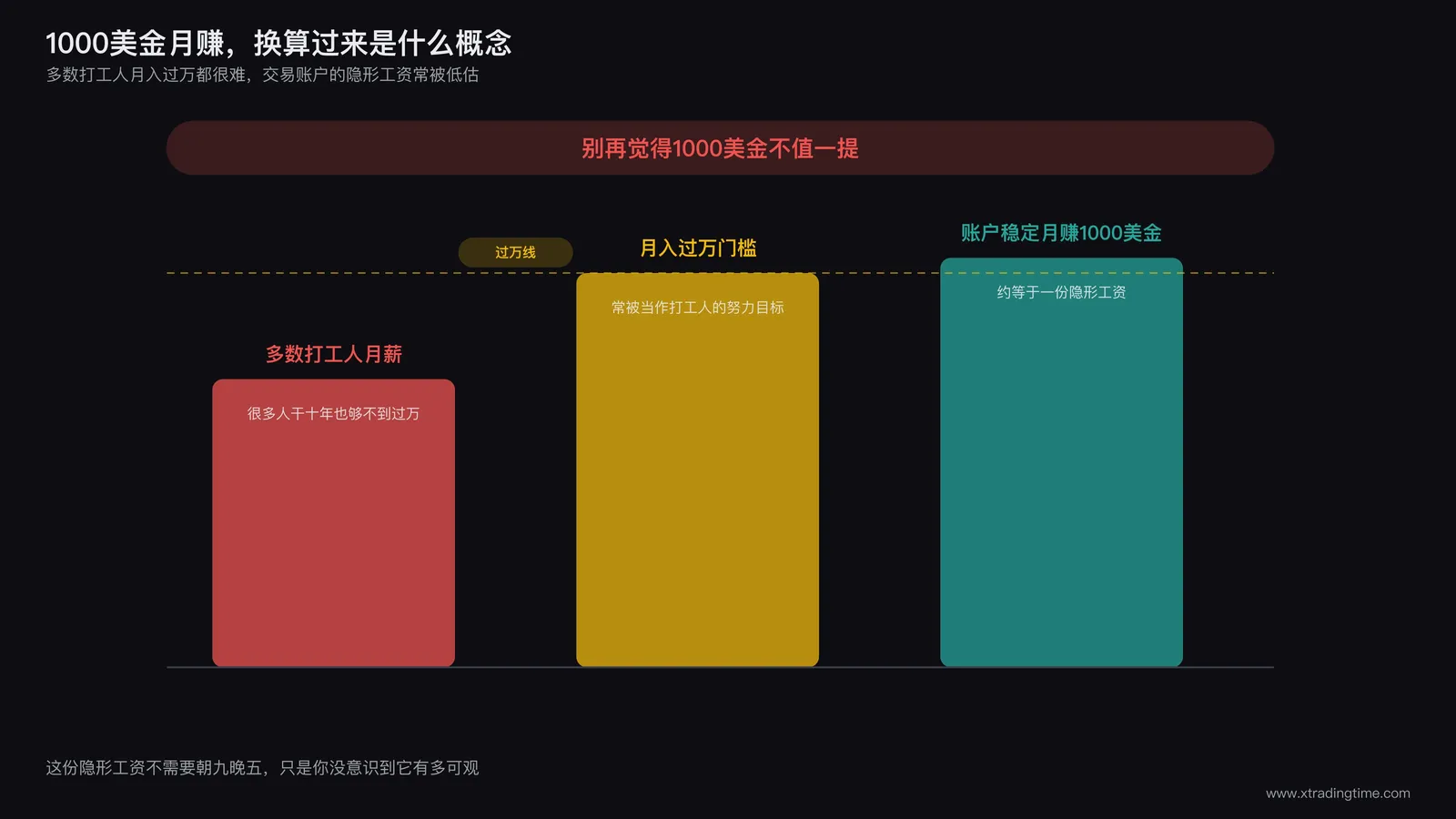 普通人月薪水平与交易账户稳定月收益对比的柱状信息图,标注多数打工人月入过万的现实困难度