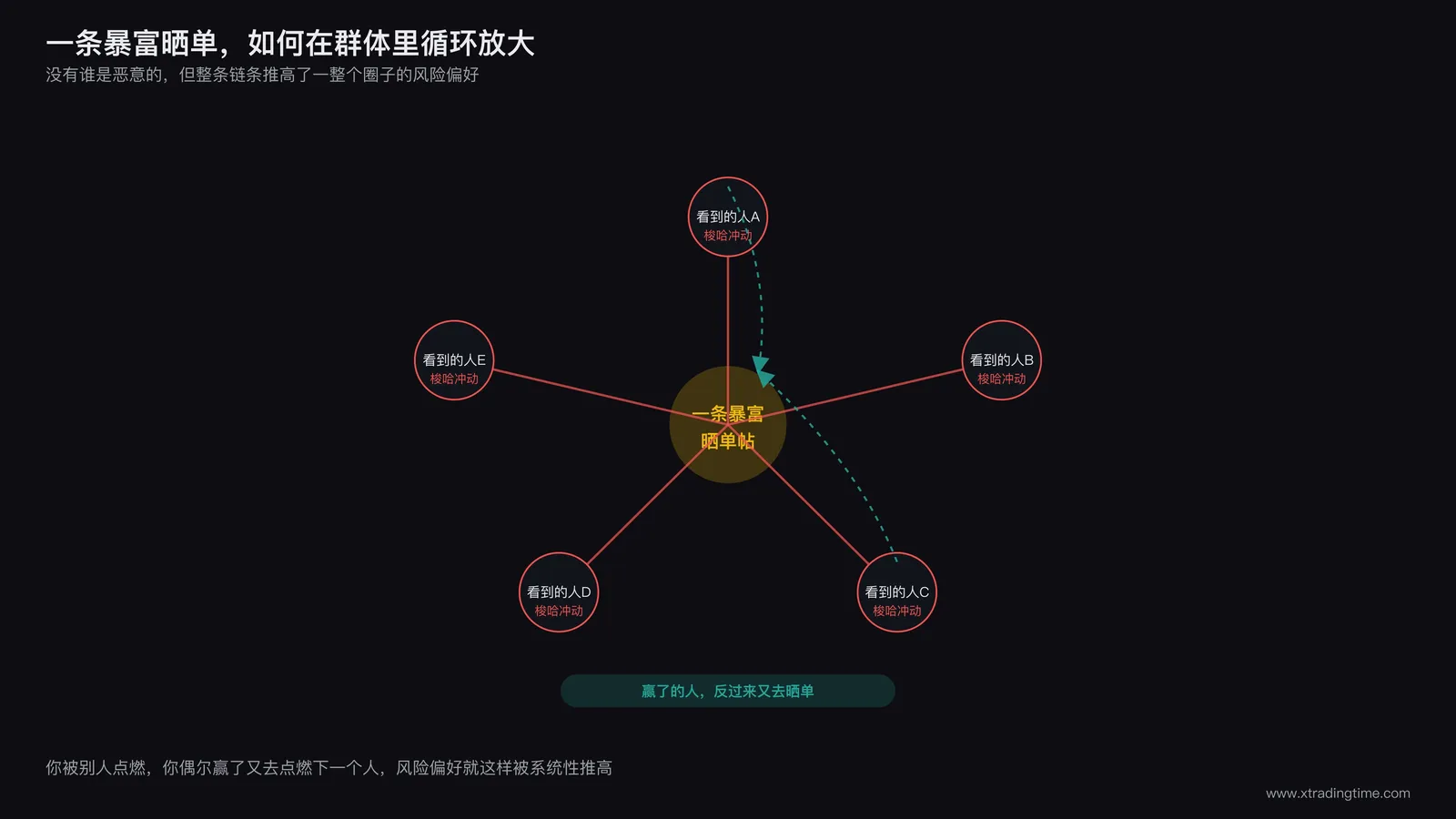 交易者之间晒单互相触发情绪的社交传播链条示意图,展示单个暴富案例如何在群体中放大风险偏好