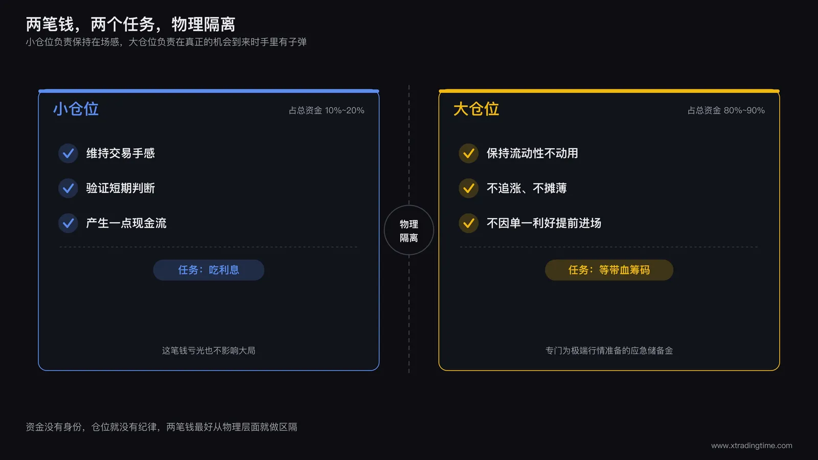 双层资金功能拆分示意图,左侧小仓位标注短线波段与现金流功能,右侧大仓位标注静止等待与重仓抄底功能,两者之间用一条虚线隔开表示互不干扰