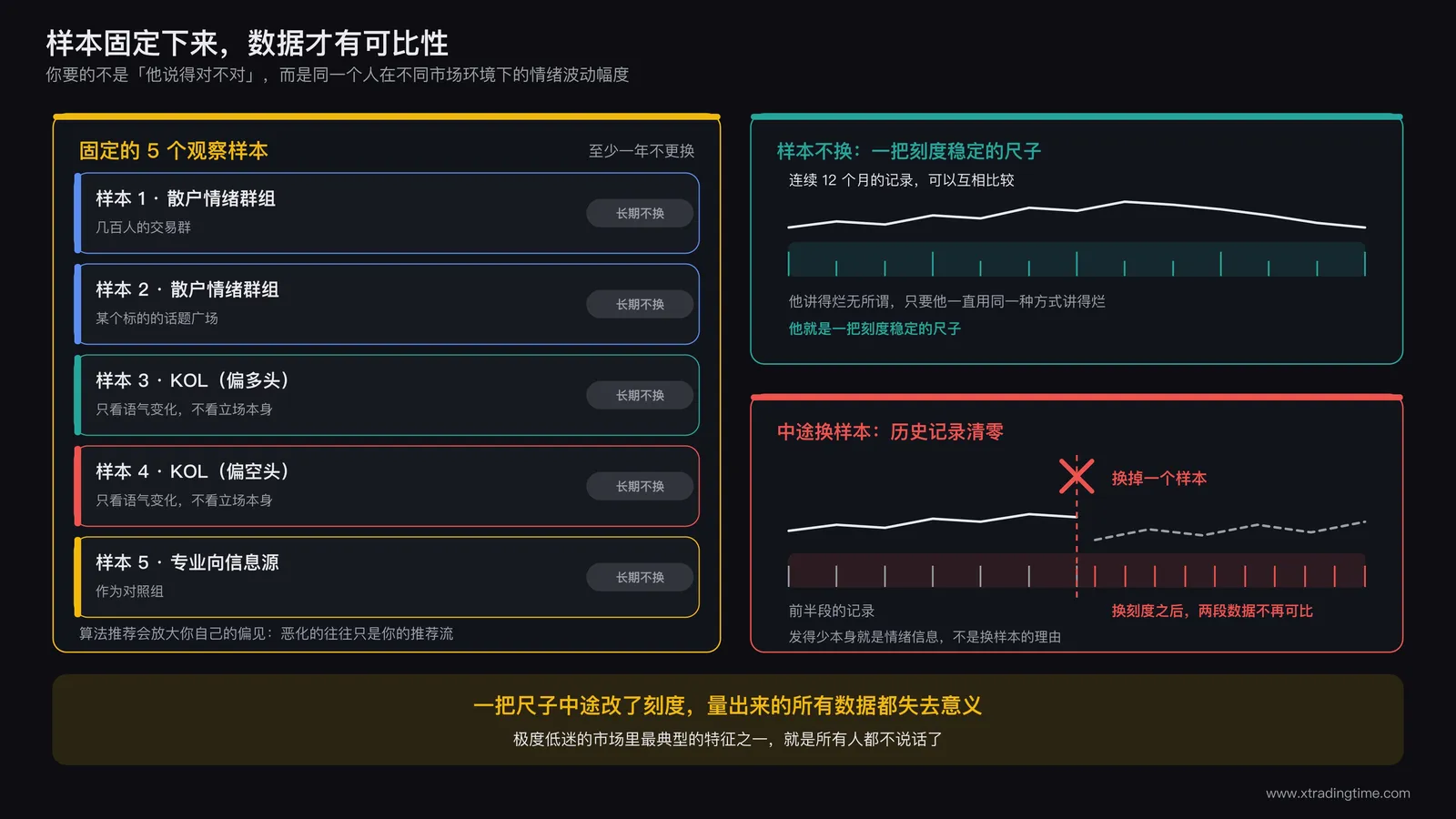 固定样本清单示意:5个长期不更换的观察对象与更换样本导致的数据断裂对比