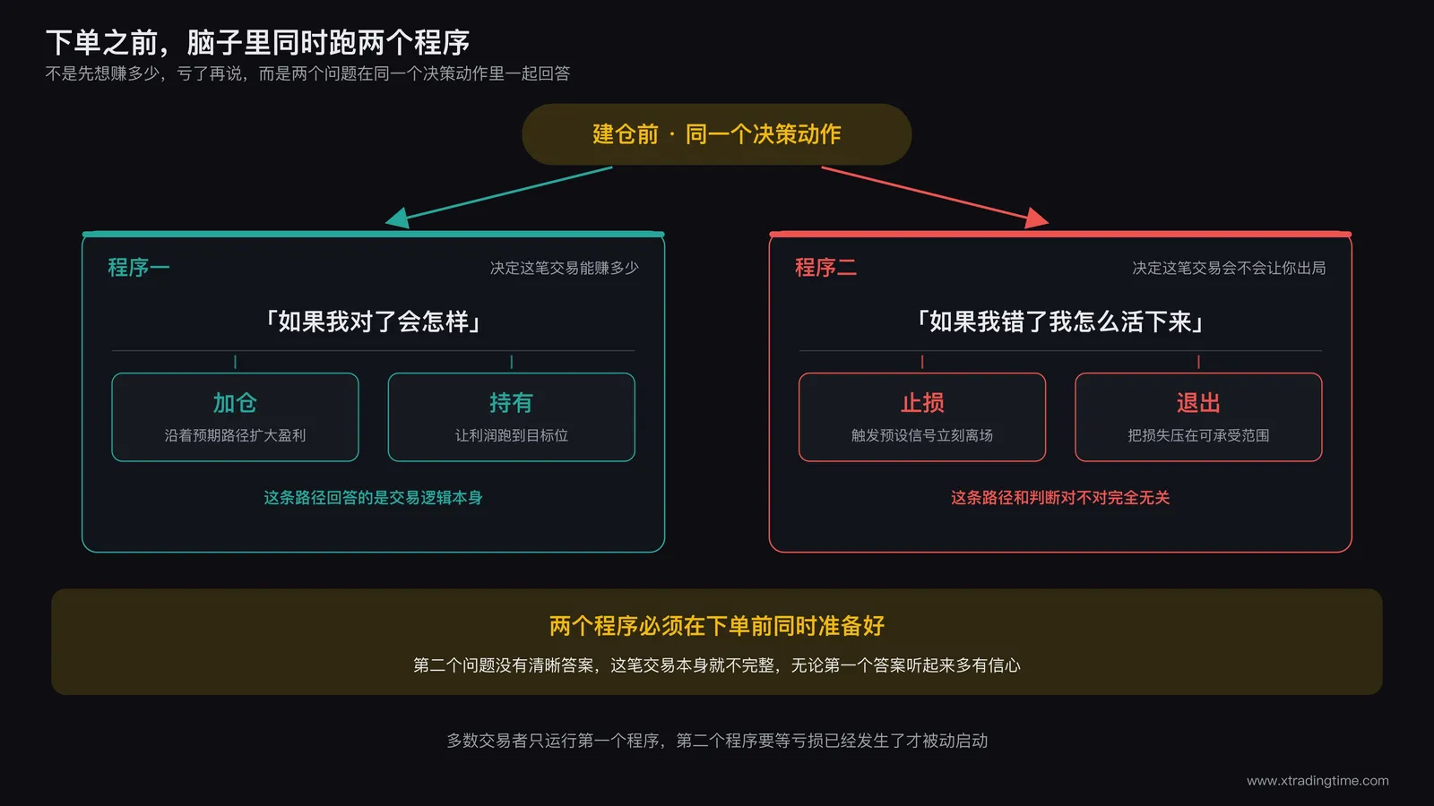 两个心理程序并行运行示意图,左侧程序标注如果我对了会怎样并延伸出加仓和持有的路径,右侧程序标注如果我错了我怎么活下来并延伸出止损和退出的路径,两条路径在下单前同时被评估