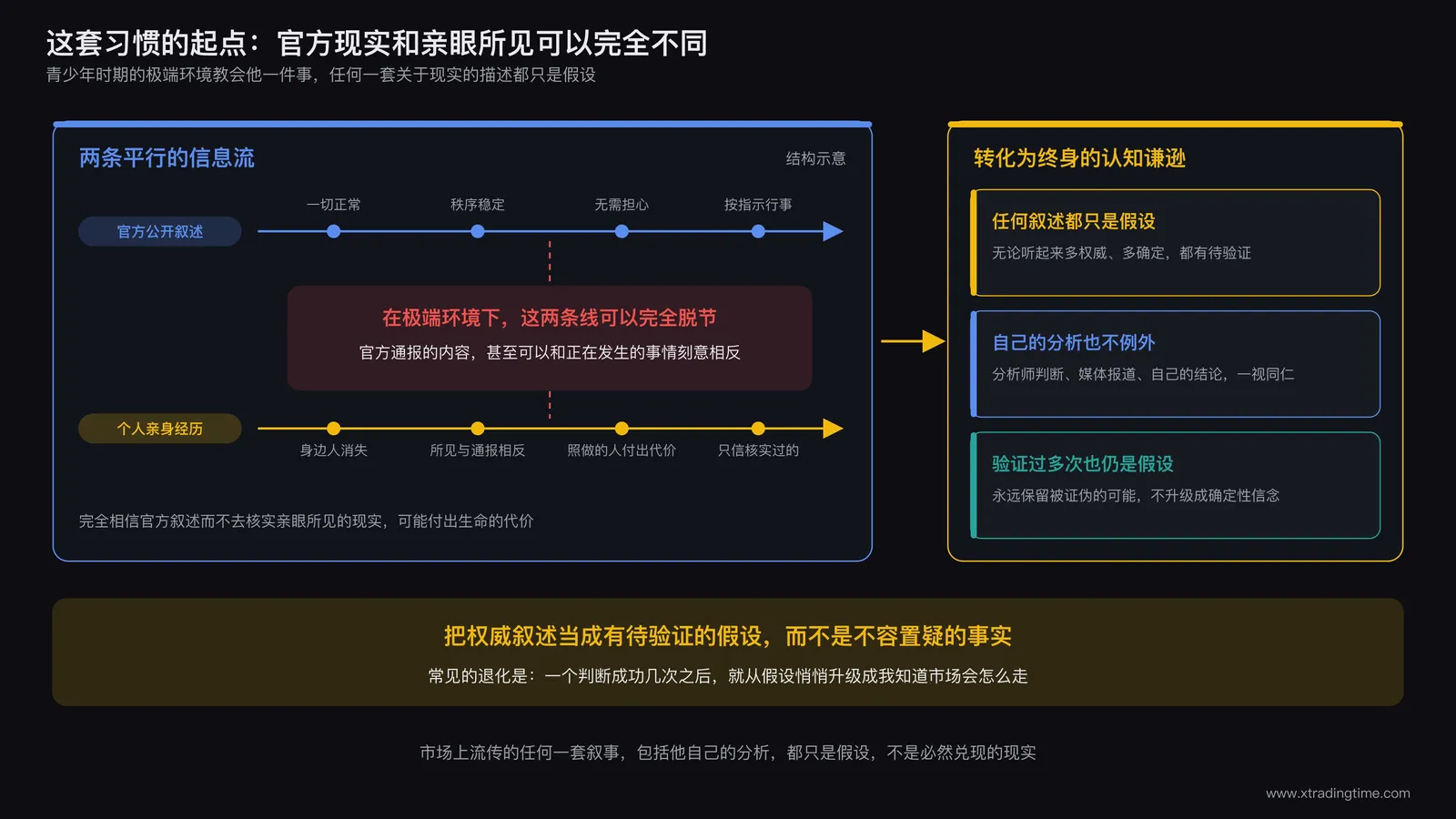 成长经历示意图,用对比方式展示官方公开叙述与个人亲身经历两条平行线,标注两者在极端环境下可能完全脱节,右侧标注这段经历如何转化为终身的认知谦逊习惯