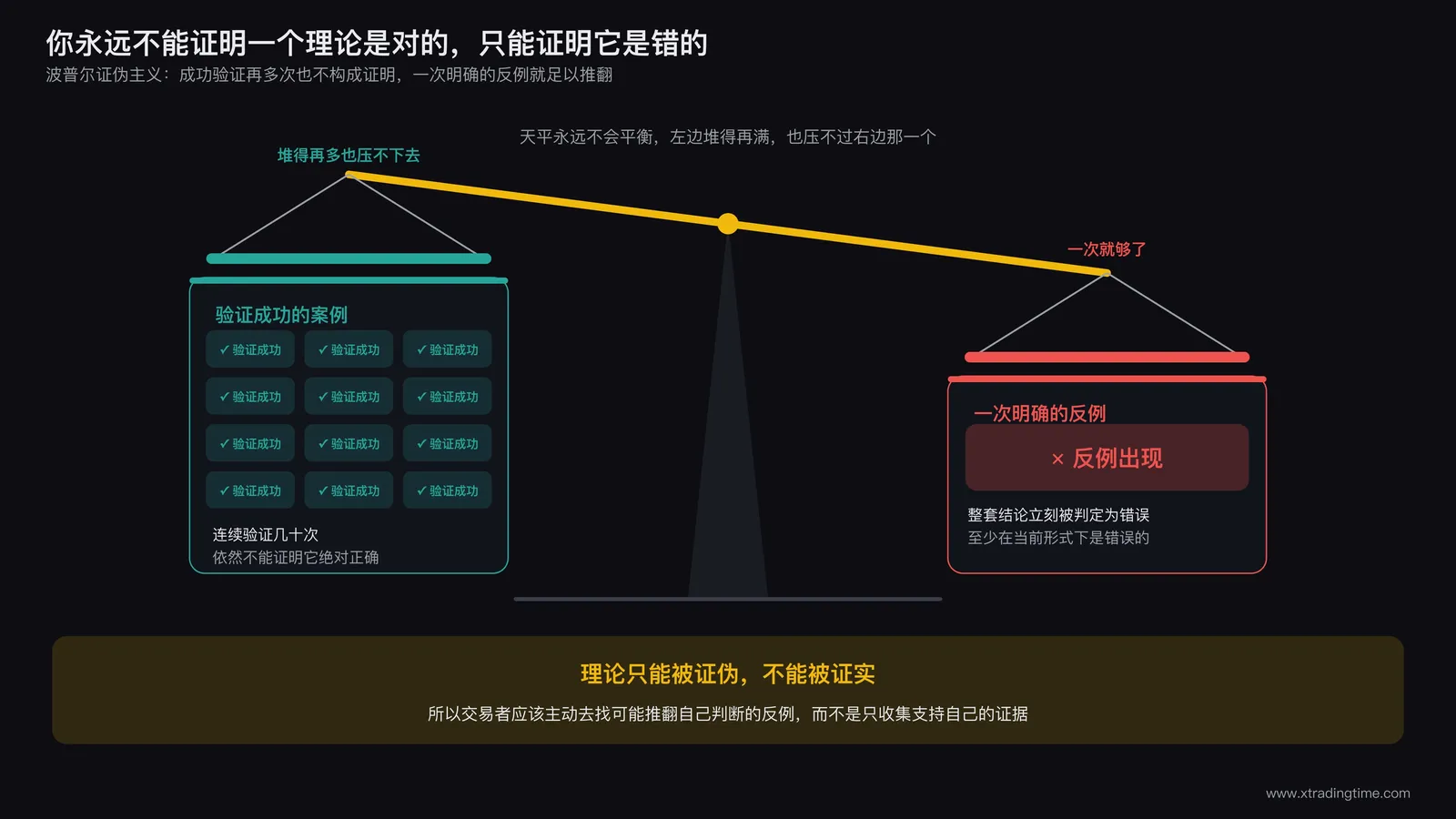 证伪主义示意图,用天平的一侧堆满验证成功的案例仍然无法压过另一侧一次反例出现即可推翻结论的示意,标注这就是理论只能被证伪不能被证实的逻辑结构