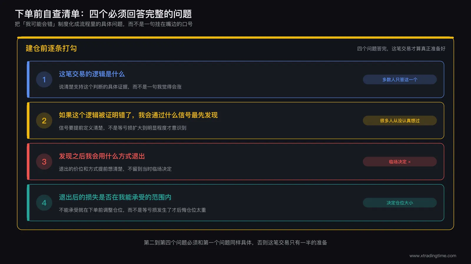 下单前自查清单卡片,列出四项具体问题,交易逻辑是什么,如果这个逻辑被证明错了我会通过什么信号最先发现,发现之后我会用什么方式退出,退出后的损失是否在我能承受的范围内