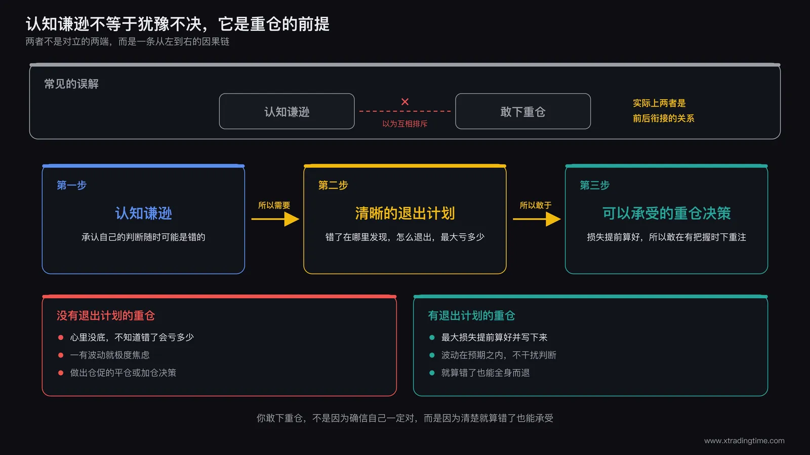 认知谦逊与决断力关系示意图,展示一条流程线,从认知谦逊出发经过清晰的退出计划最终抵达可以承受的重仓决策,说明两者不是对立而是前后衔接的关系