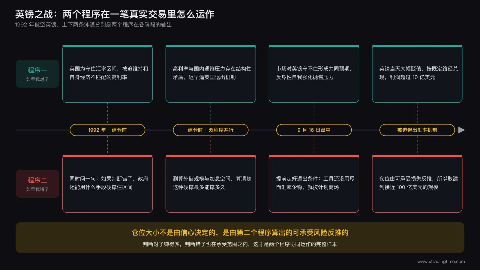 1992年英镑做空交易时间线示意图,标注建仓时的逻辑判断节点和风险准备节点,右侧标注英格兰银行退出汇率机制后的平仓时机,中间用箭头连接两个心理程序在不同阶段的作用
