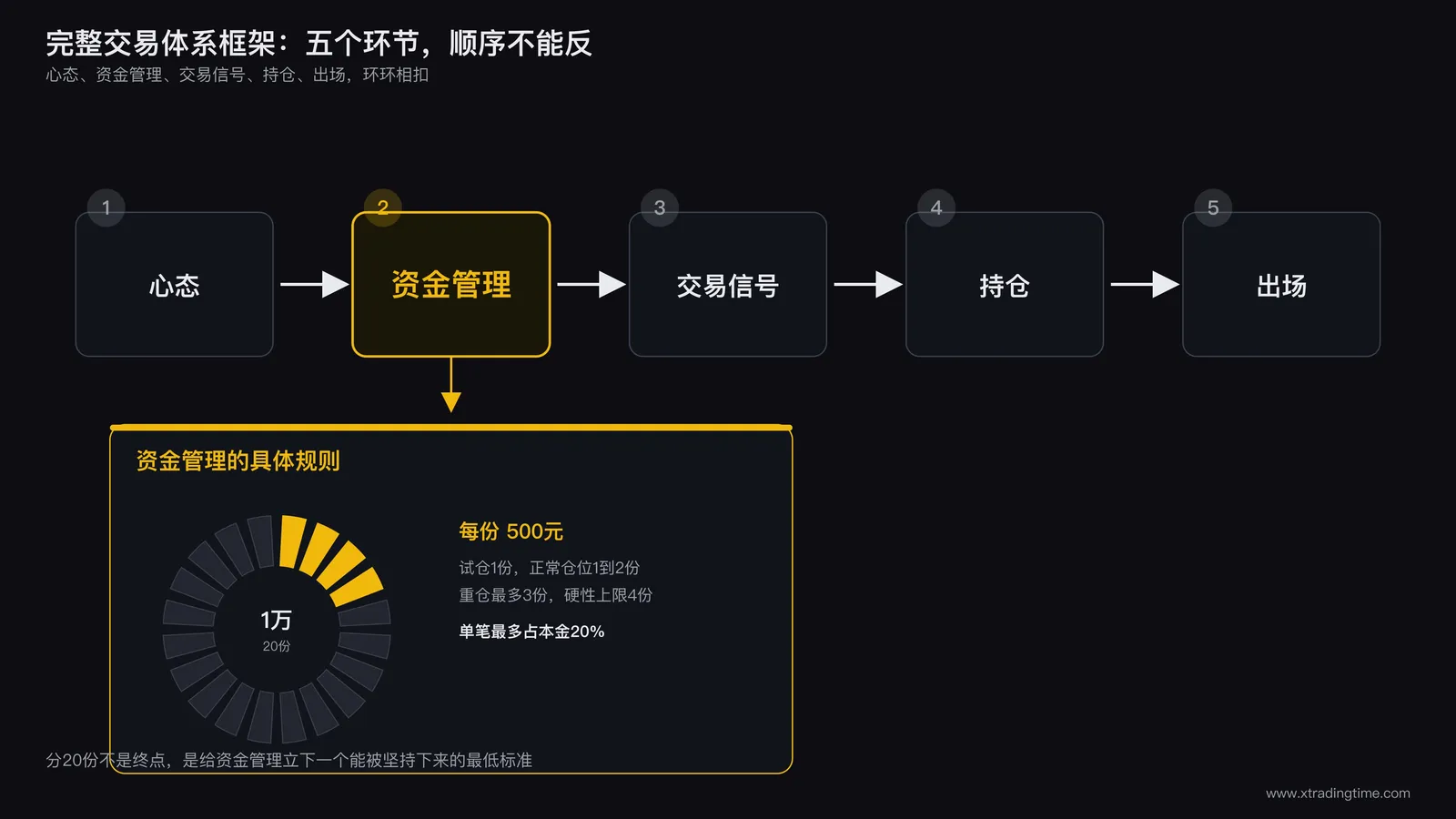 完整交易体系框架图:心态、资金管理、交易信号、持仓、出场五个环节按顺序排列,资金管理环节下方标注1万分20份、每份500元的具体分仓示意