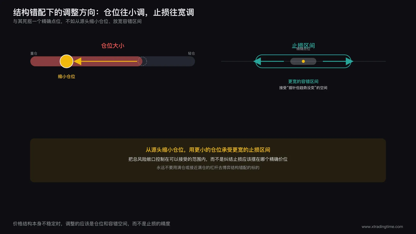 一个仓位大小的滑块图标,箭头指向缩小方向,旁边是放宽止损区间的示意箭头
