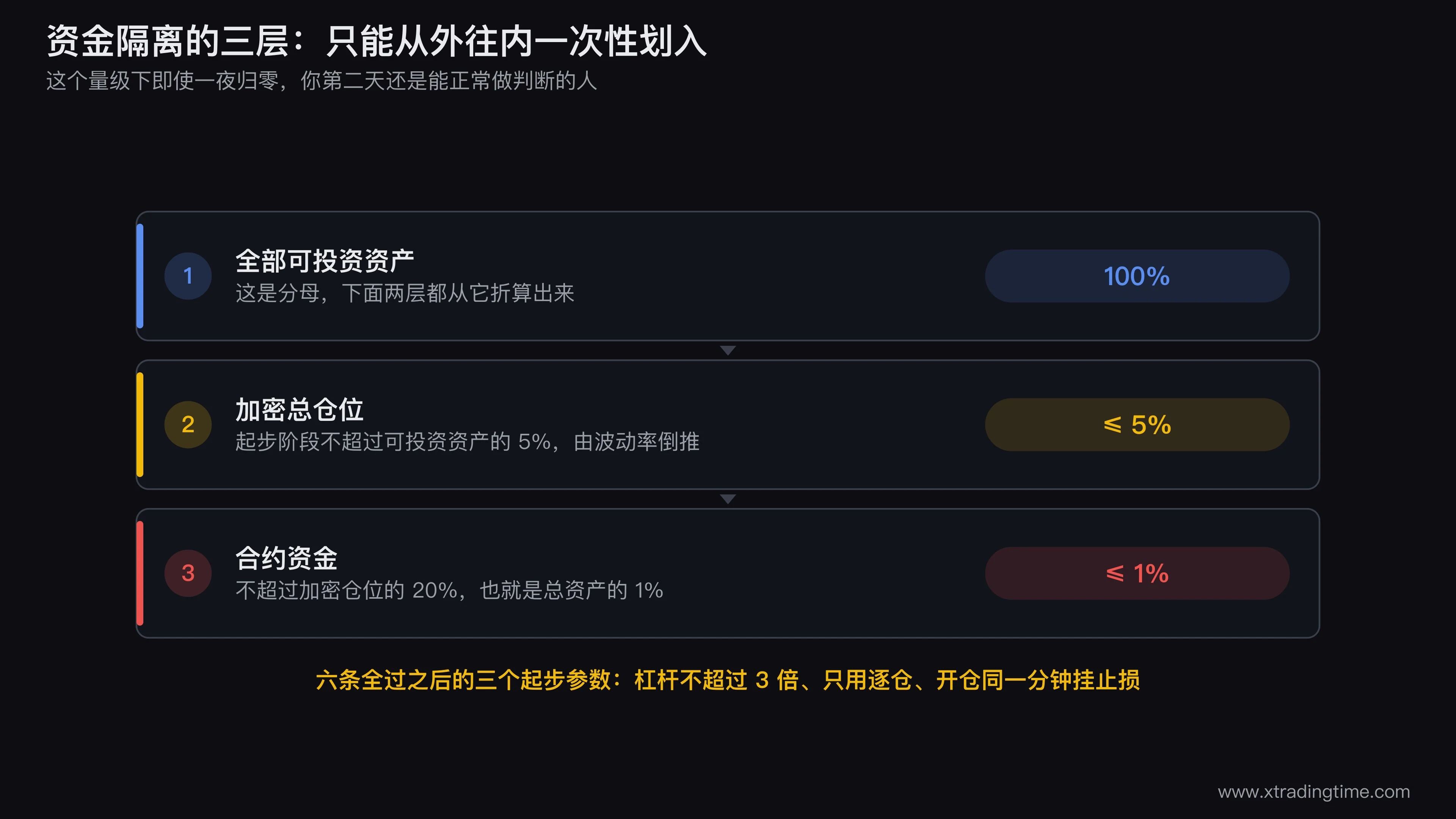 合约资金隔离的三层同心圆图,最外层是全部可投资资产,中间层标注加密总仓位不超过5%,最内层标注合约资金不超过加密仓位的20%即总资产的1%,三层之间用单向箭头标出资金只能从外往内一次性划入不能反向补充