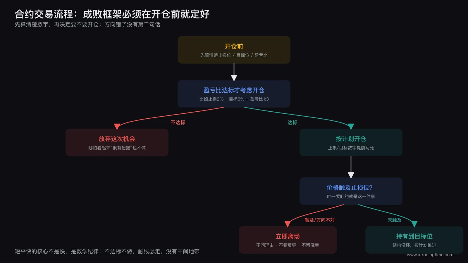 合约交易流程图:开仓前计算止损位、目标位、盈亏比,方向不对立即离场