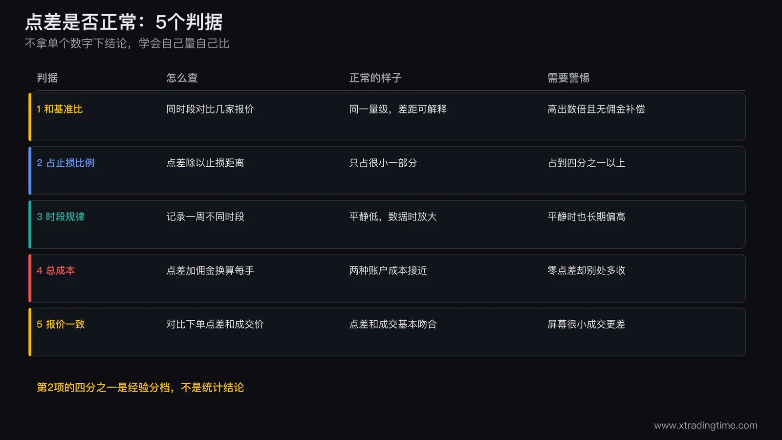 点差判断五个判据的对照表,基准对比止损占比时段规律总成本报价一致性