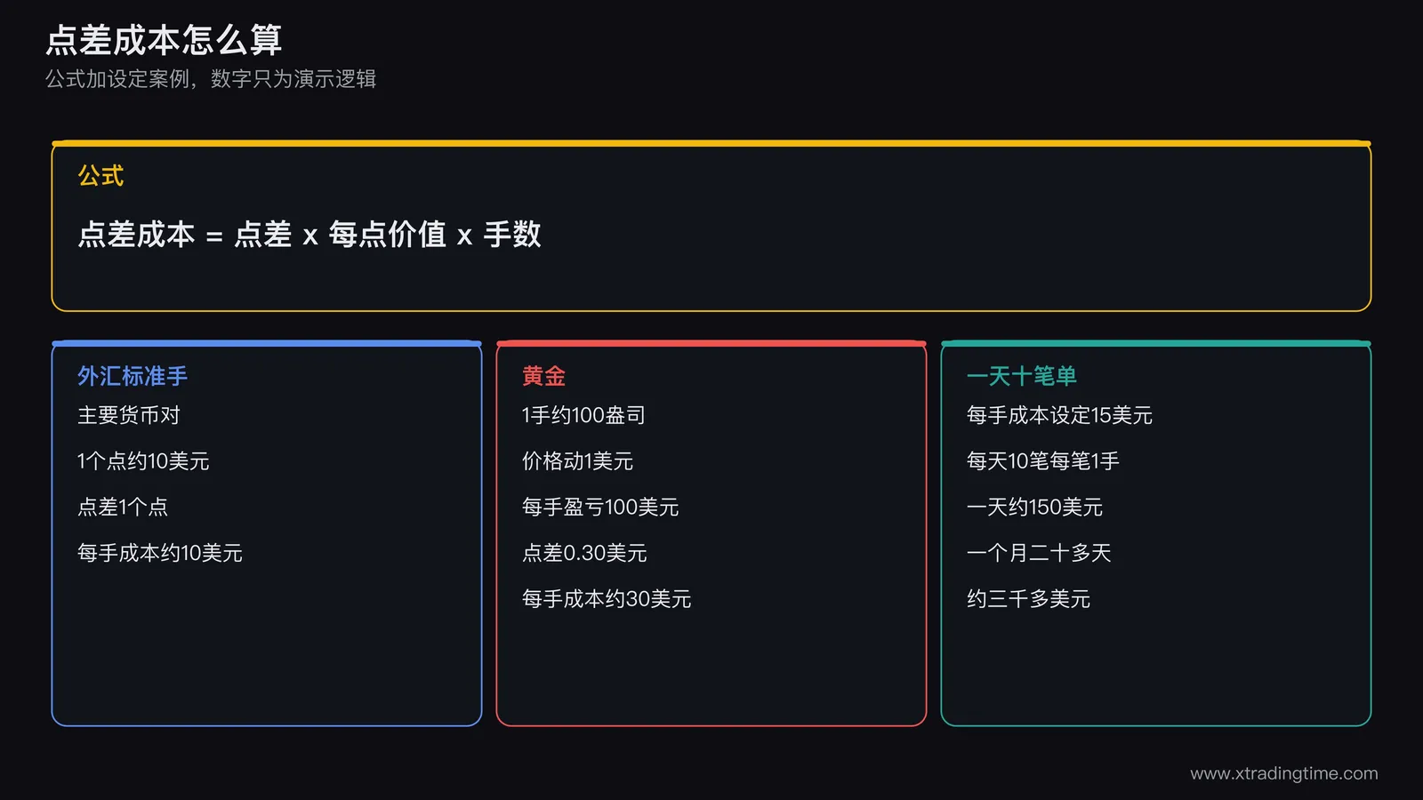 点差成本换算示例,每手成本等于点差乘每点价值乘手数,一天十笔单一个月累计成本