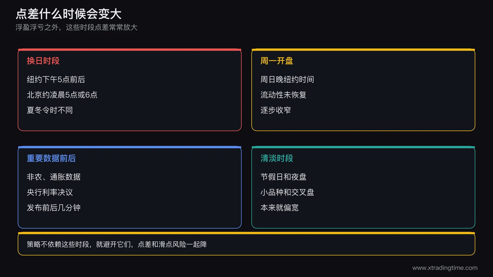 点差随时段变化的示意,换日时段周一开盘和重要数据公布前后点差放大,平静时段较低