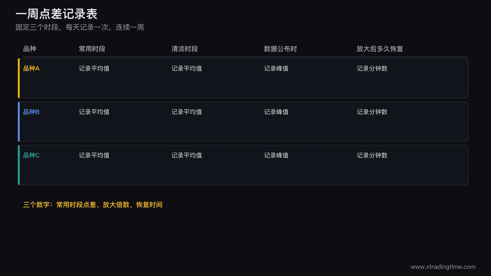 一周点差记录表示例,三个常用品种分三个时段记录,用于判断自己平台的真实成本