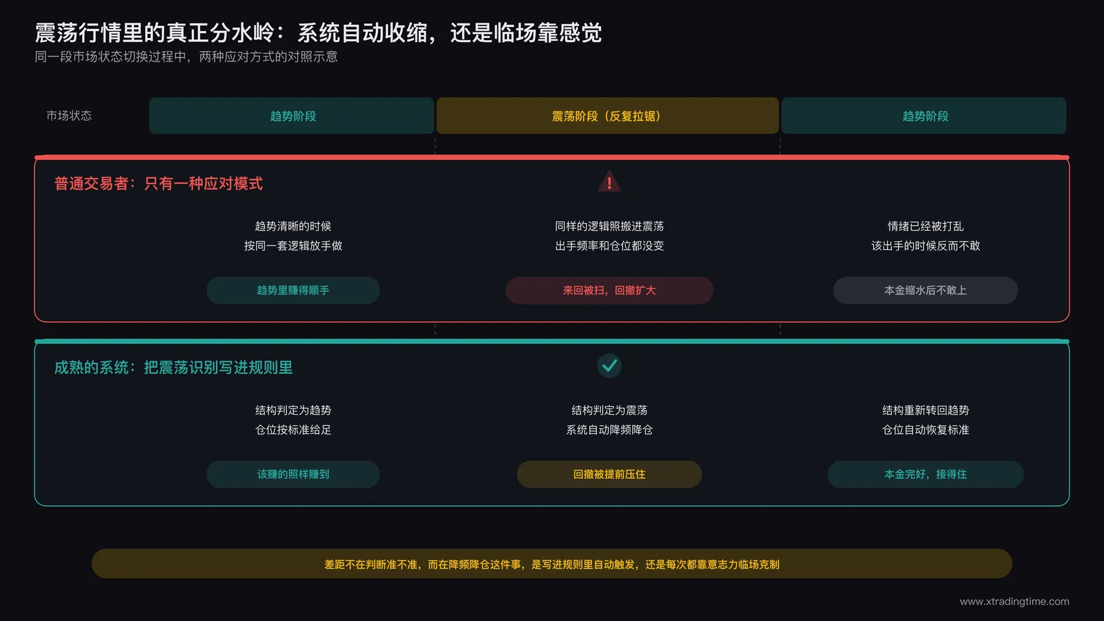 高手系统自动适应震荡行情与普通人主观判断的对比示意图