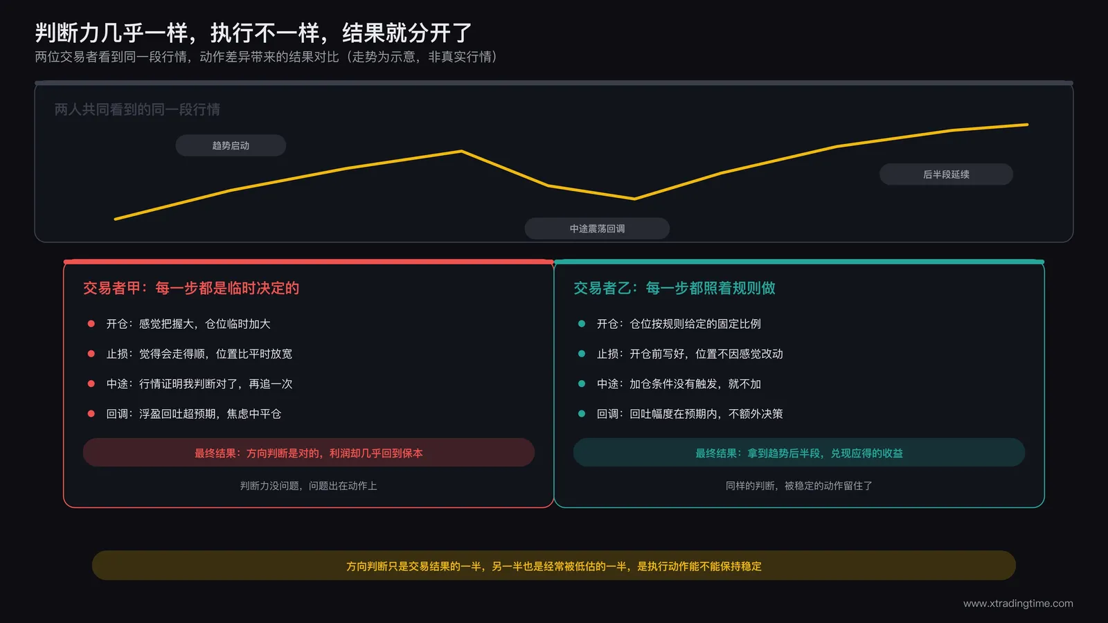 两位判断力相近的交易者因执行动作一致性不同而结果分化的对比示意图
