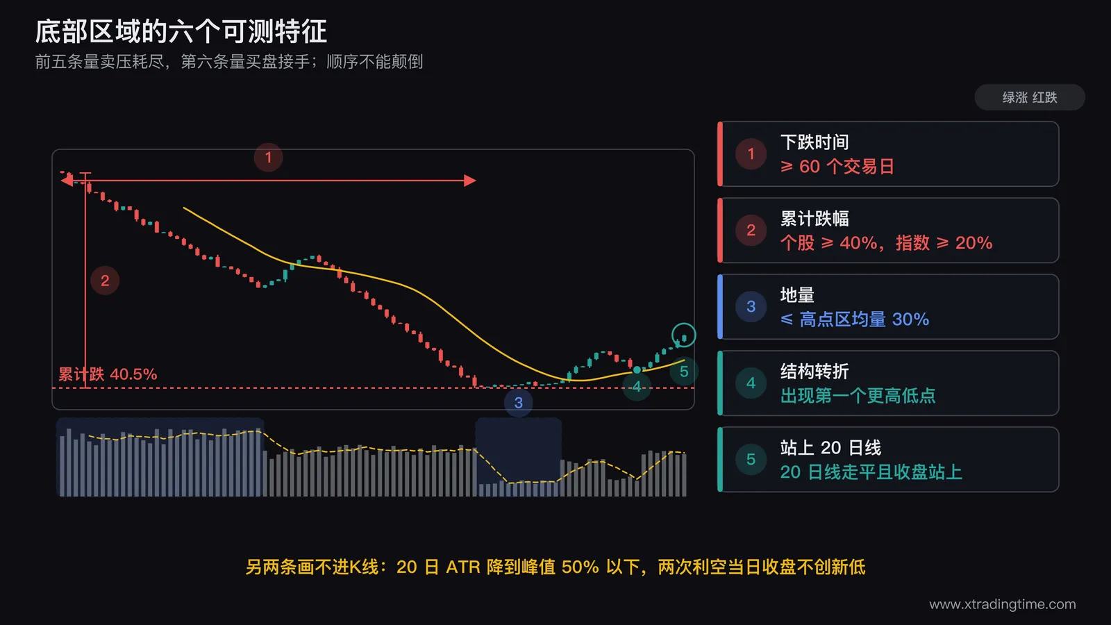 底部六特征的标注图，画一段从高点持续下跌60个交易日以上的日K线，标注累计跌幅40%的水平线，下方成交量柱在末端明显萎缩并标注近60日最低量，主图叠加20日均线由向下转为走平，末端画出一个高于前低的更高低点并用箭头标注收盘站上20日线