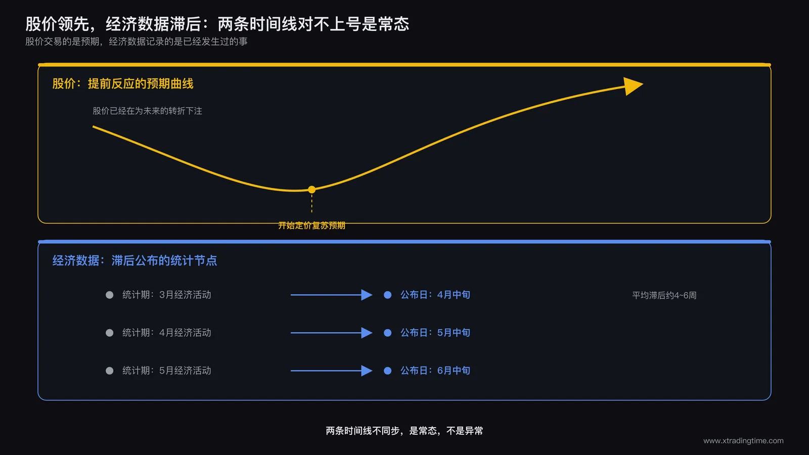 两条时间线对比图,上方为股市提前反应的预期曲线,下方为经济数据滞后公布的统计节点