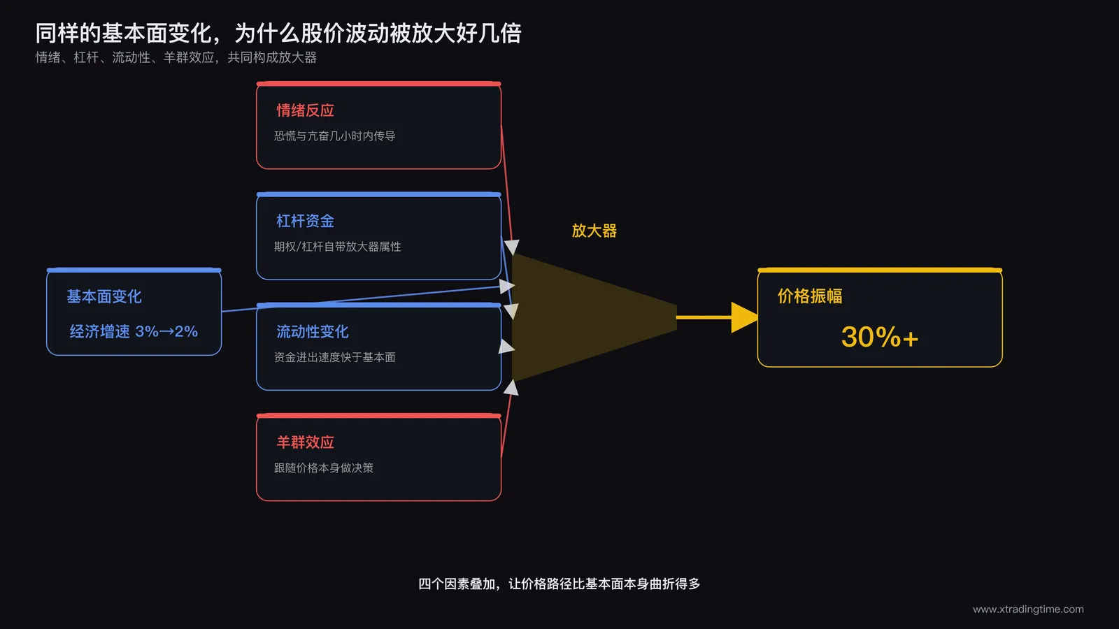波动率放大机制示意图,杠杆资金、情绪反应、流动性变化和羊群效应四个箭头共同作用于价格波动