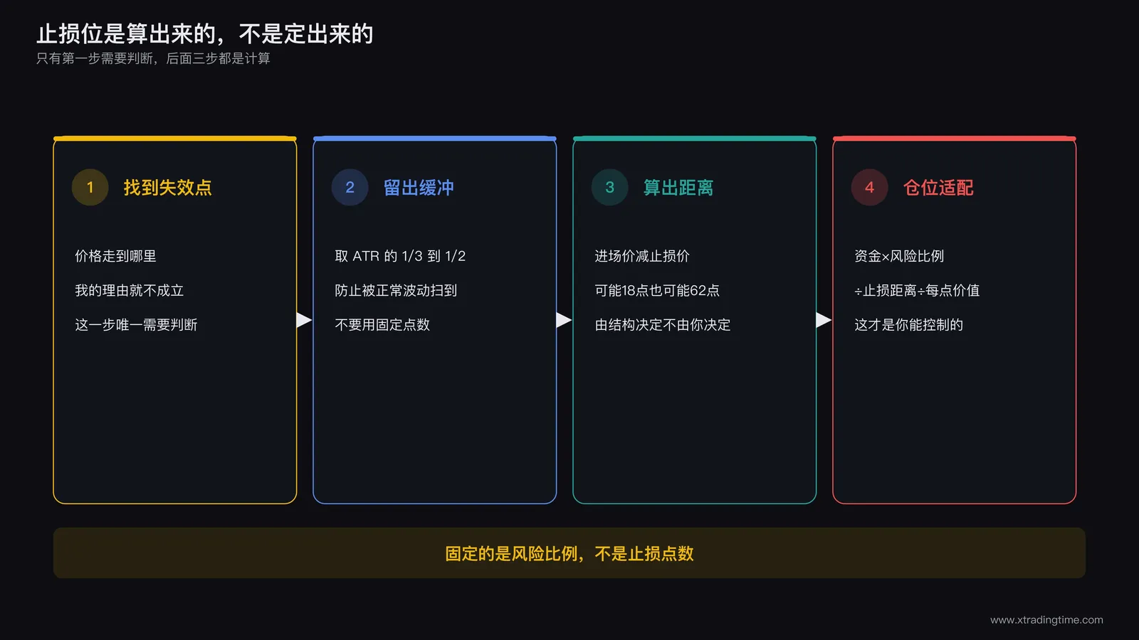 止损位计算的四步流程图,从找失效点到留缓冲、算距离、最后用仓位适配,标注每一步的判据