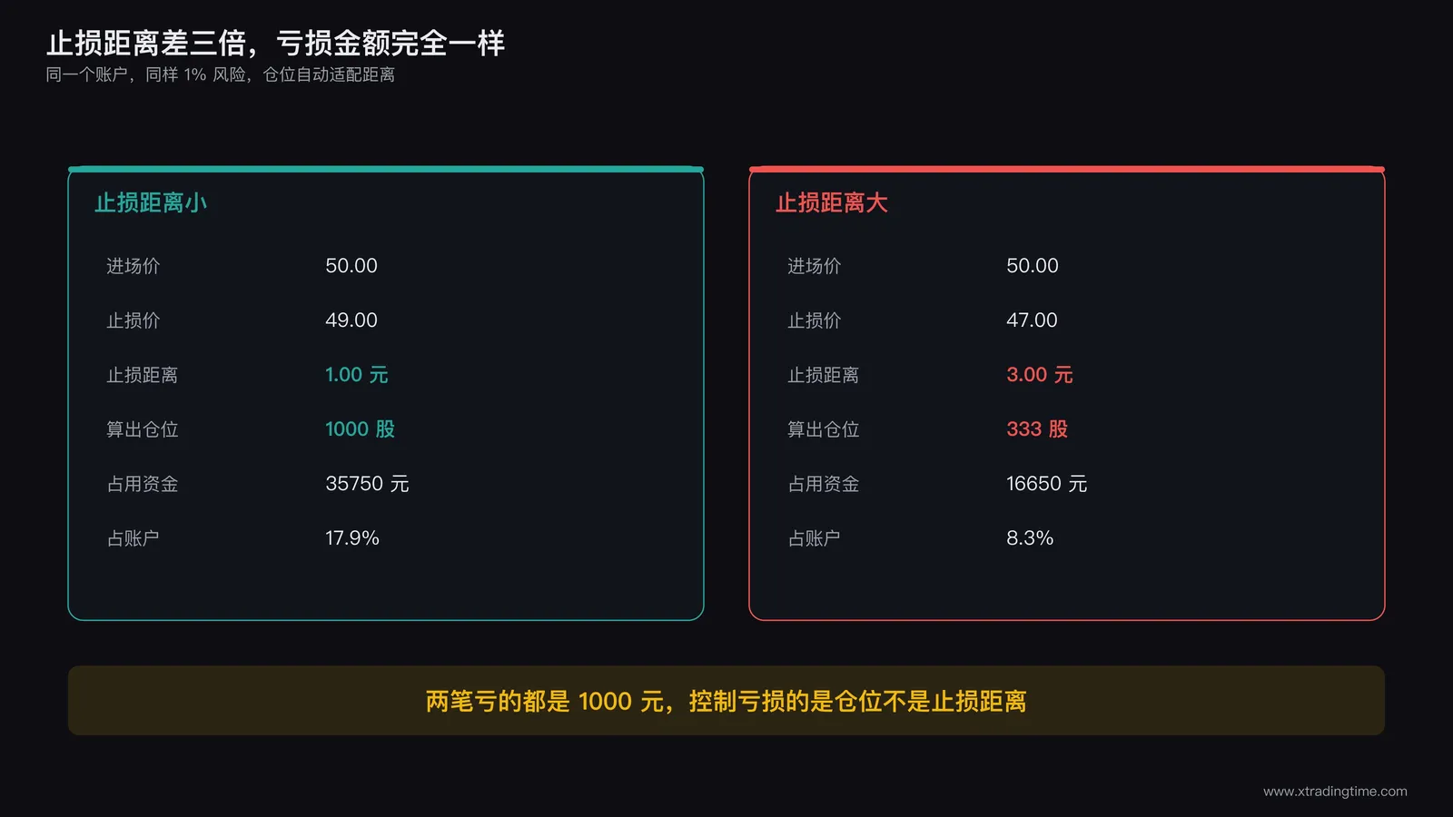 同一账户下两笔交易的对照,止损距离1元与3元,仓位分别为1000股和333股,而亏损金额都是1000元