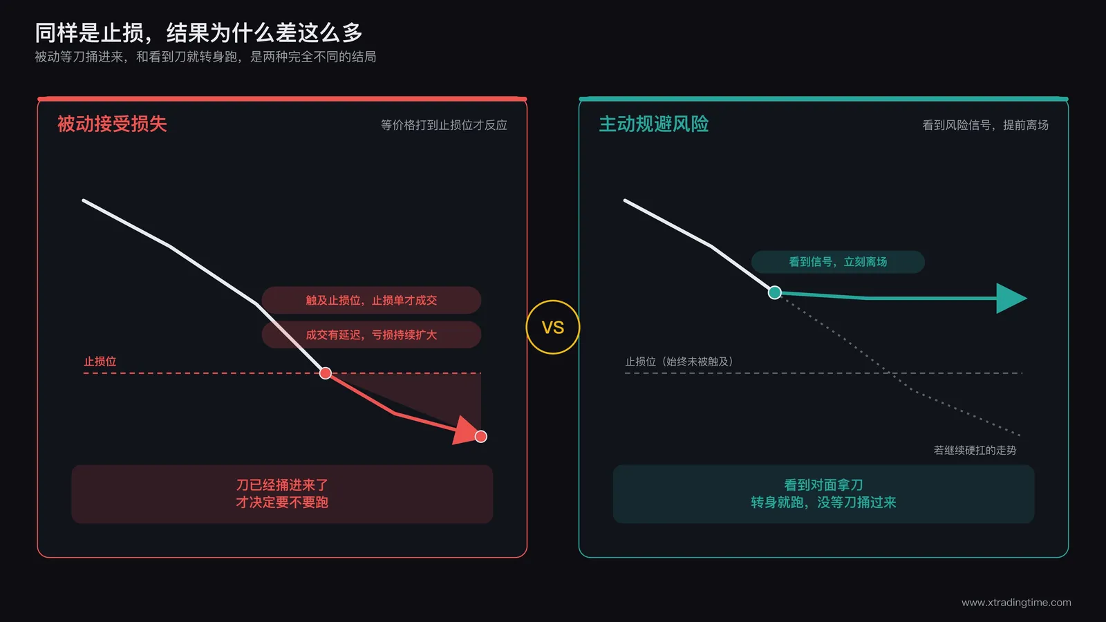 止损认知对比图:左侧画面是价格跌破止损线后账户被动扣减的场景,右侧画面是提前发现风险信号后主动离场的场景,两侧用红绿对比色标注被动接受损失和主动规避损失的区别