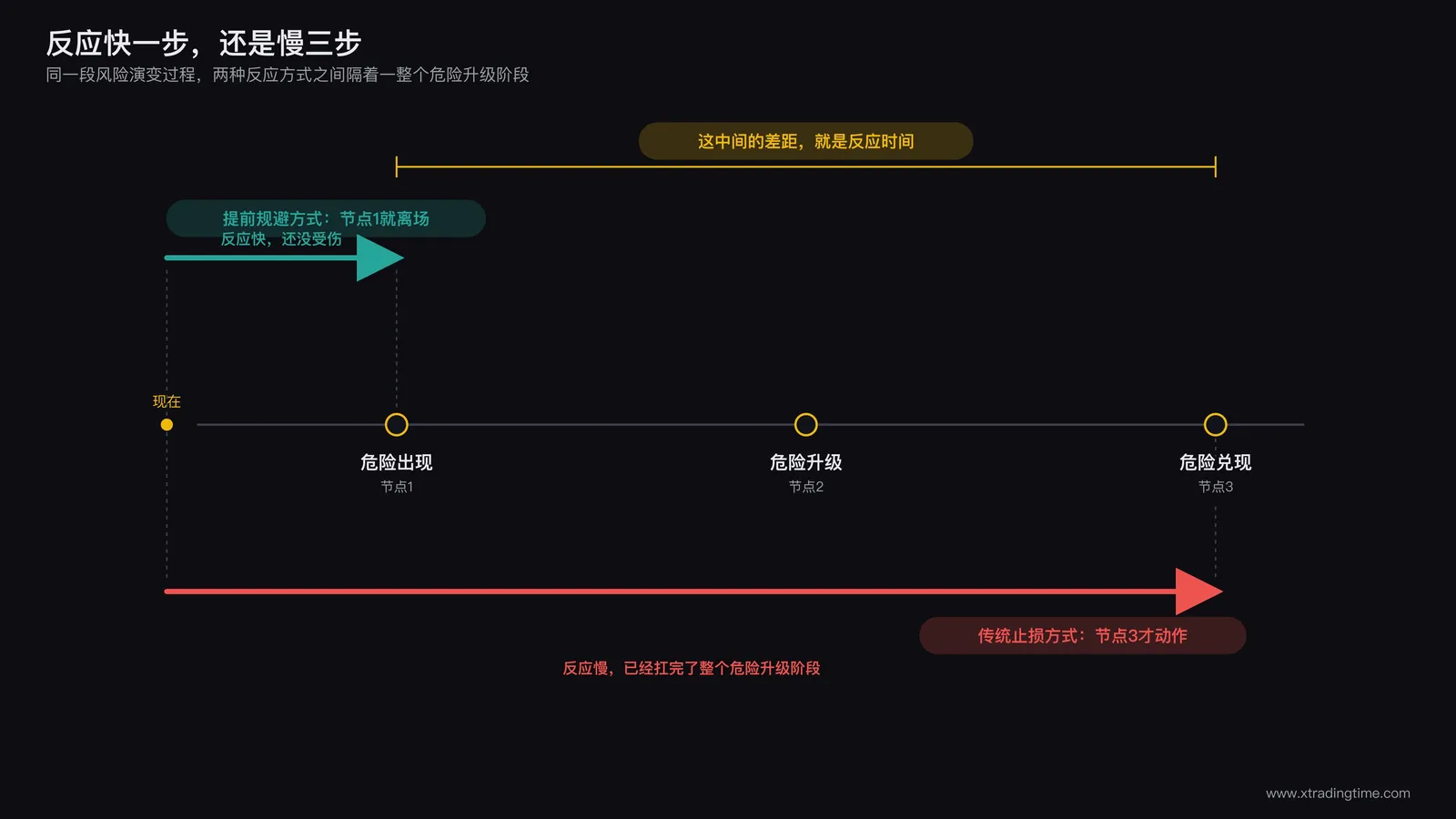 止损时间轴对比图:一条时间线标注三个节点,危险出现、危险升级、危险兑现,传统止损方式在第三个节点才动作,提前规避方式在第一个节点就已经离场,用箭头长度直观展示反应时间的差距