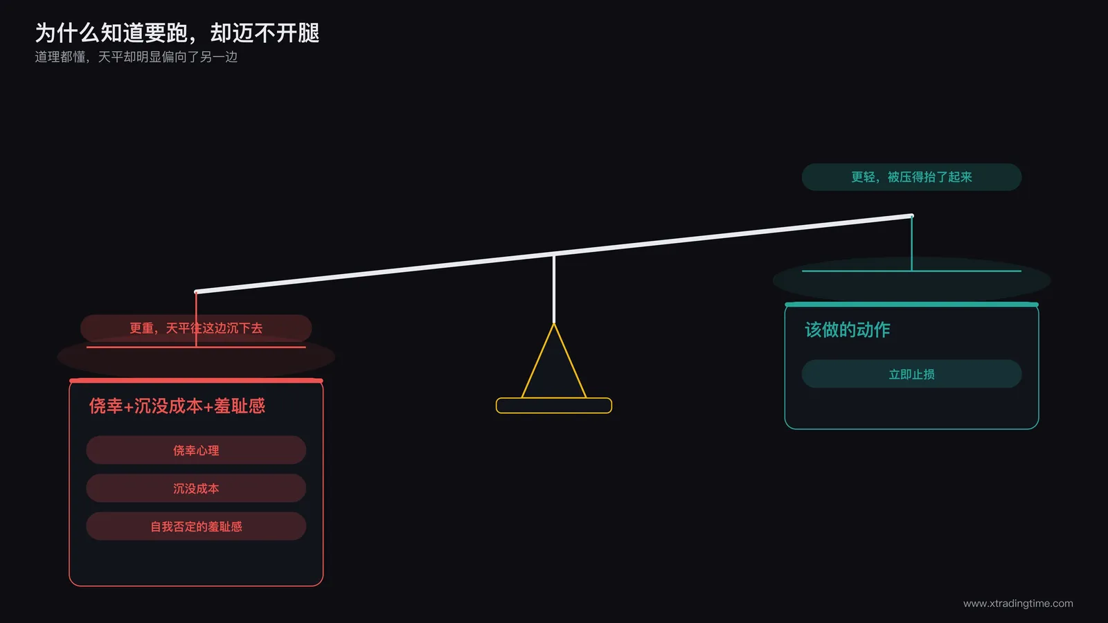 心理阻力示意图:一个天平,左边放着侥幸心理、沉没成本、自我否定羞耻感三个砝码,右边放着立即止损的动作,天平明显向左侧倾斜,标题标注为什么知道要跑却迈不开腿