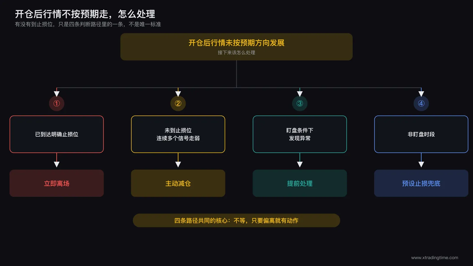 不抗单执行流程图:一个决策树,起点是开仓后行情未按预期方向发展,分支一为已到达明确止损位则立即离场,分支二为未到止损位但连续多个信号走弱则主动减仓,分支三为盯盘条件下发现异常提前处理,分支四为非盯盘时段依靠预设止损兜底