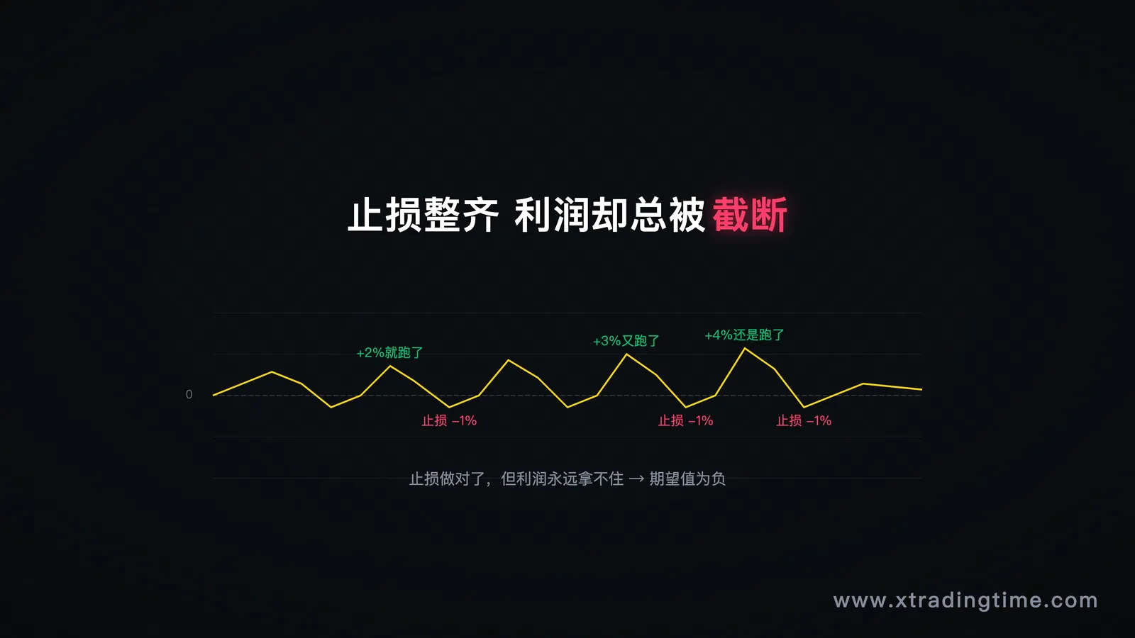 图1:被截断的利润曲线